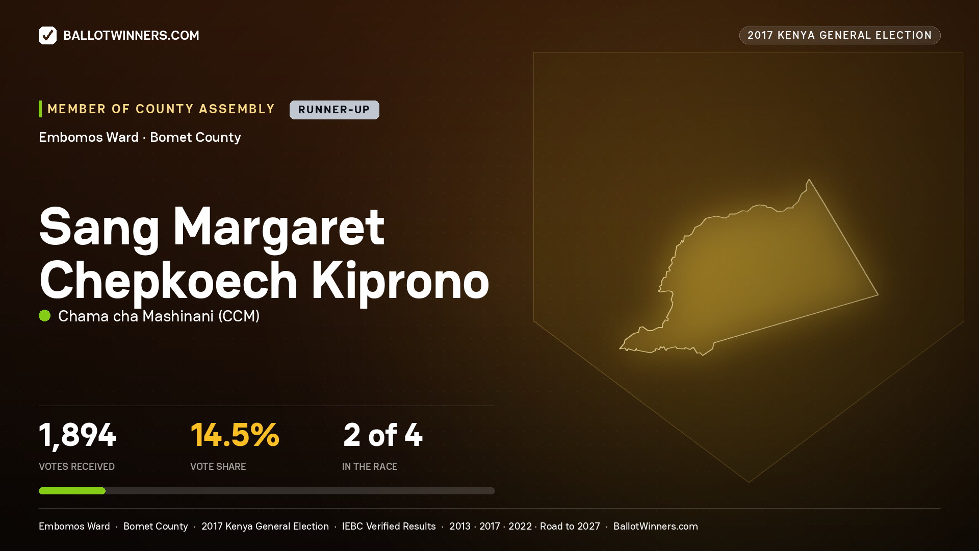 SANG MARGARET CHEPKOECH KIPRONO, CHAMA CHA MASHINANI, contested Member of County Assembly for EMBOMOS, 1,894 votes, 2017 Kenya general election.