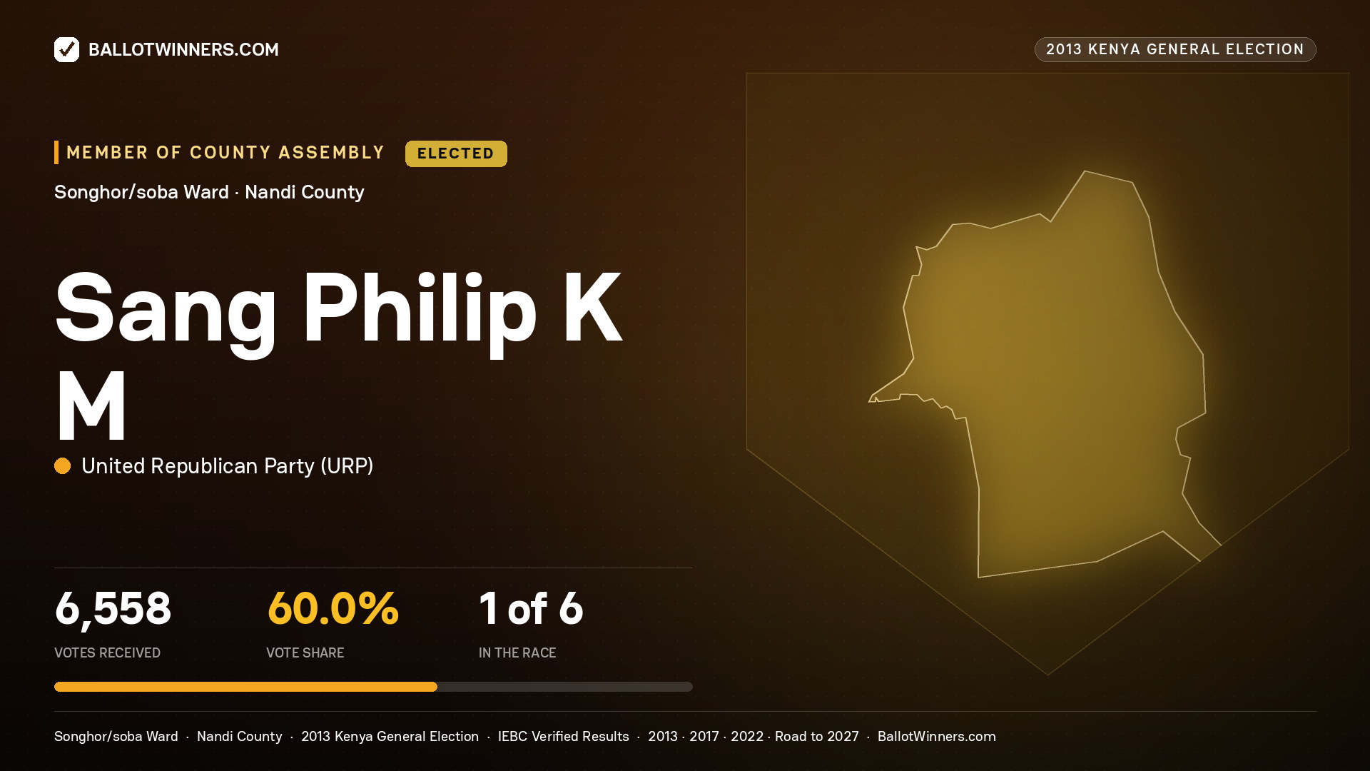SANG PHILIP K M, elected Member of County Assembly for SONGHOR/SOBA, 6,558 votes, 2013 Kenya general election.