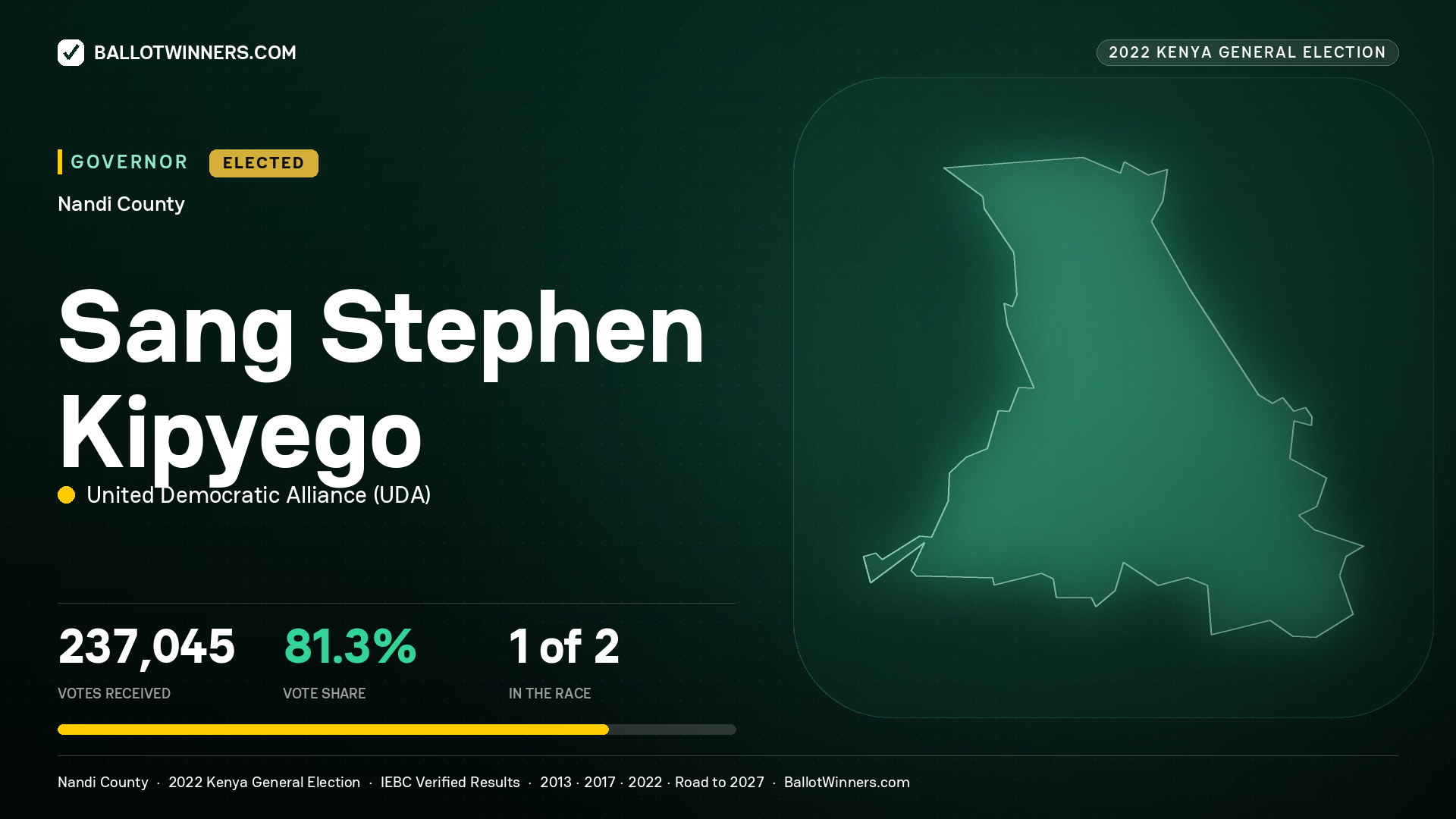 Sang Stephen Kipyego, United Democratic Alliance, elected Governor for Nandi, 237,045 votes, 2022 Kenya general election.