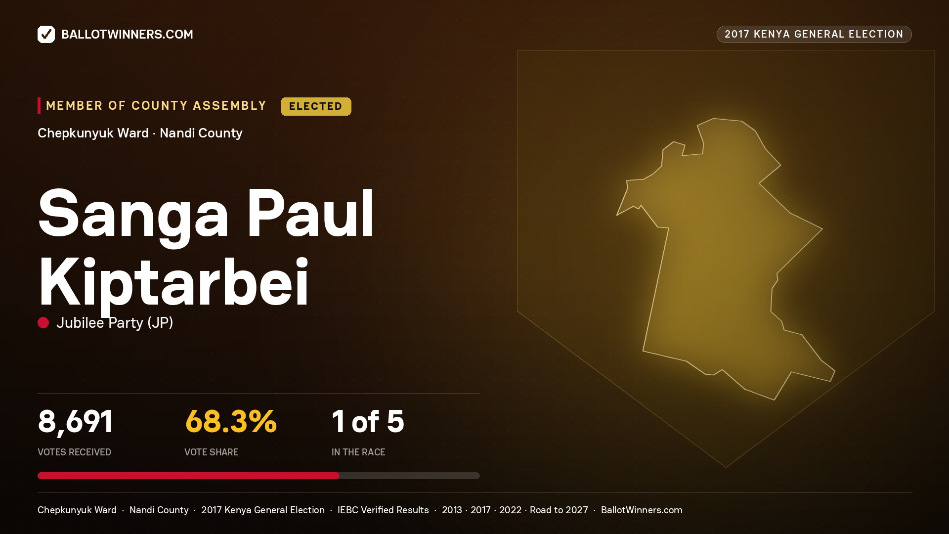 SANGA PAUL KIPTARBEI, JUBILEE PARTY, elected Member of County Assembly for CHEPKUNYUK, 8,691 votes, 2017 Kenya general election.