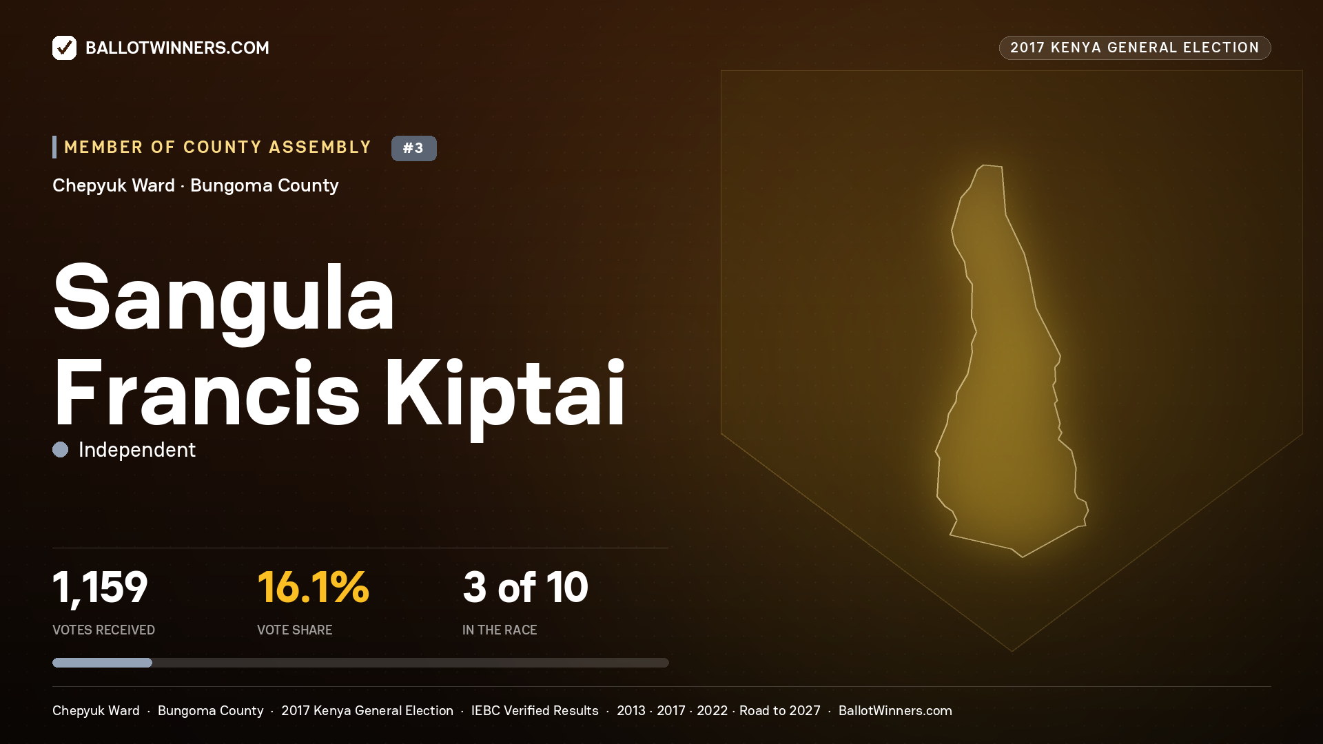 SANGULA FRANCIS KIPTAI, INDEPENDENT, contested Member of County Assembly for CHEPYUK, 1,159 votes, 2017 Kenya general election.