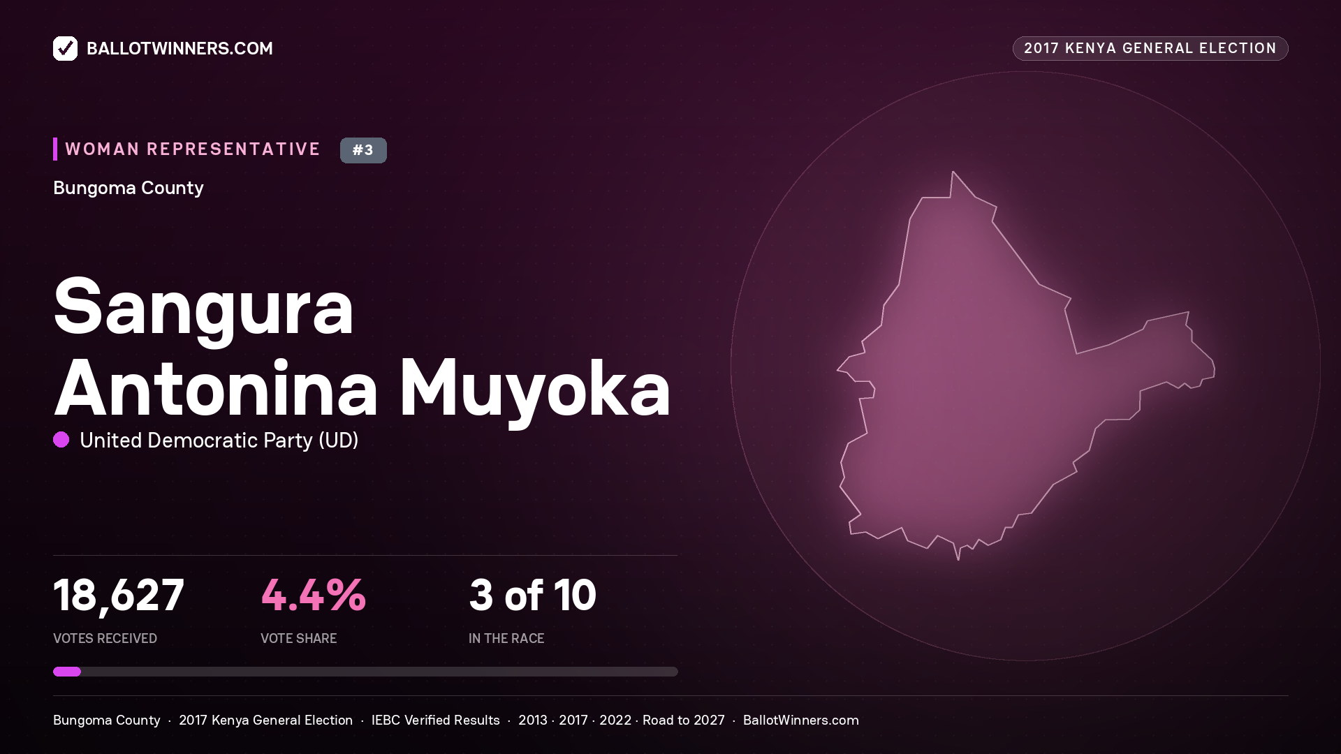 SANGURA ANTONINA MUYOKA, UNITED DEMOCRATIC PARTY, contested Women Representative for BUNGOMA, 18,627 votes, 2017 Kenya general election.