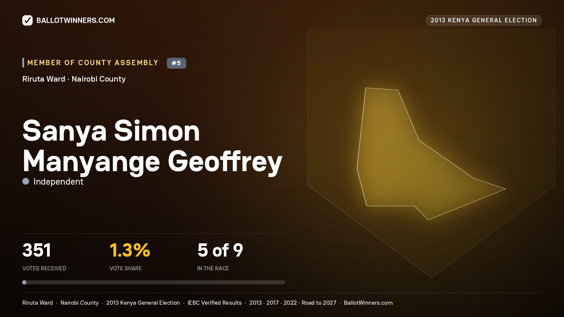 SANYA SIMON MANYANGE
GEOFFREY, contested Member of County Assembly for RIRUTA, 351 votes, 2013 Kenya general election.