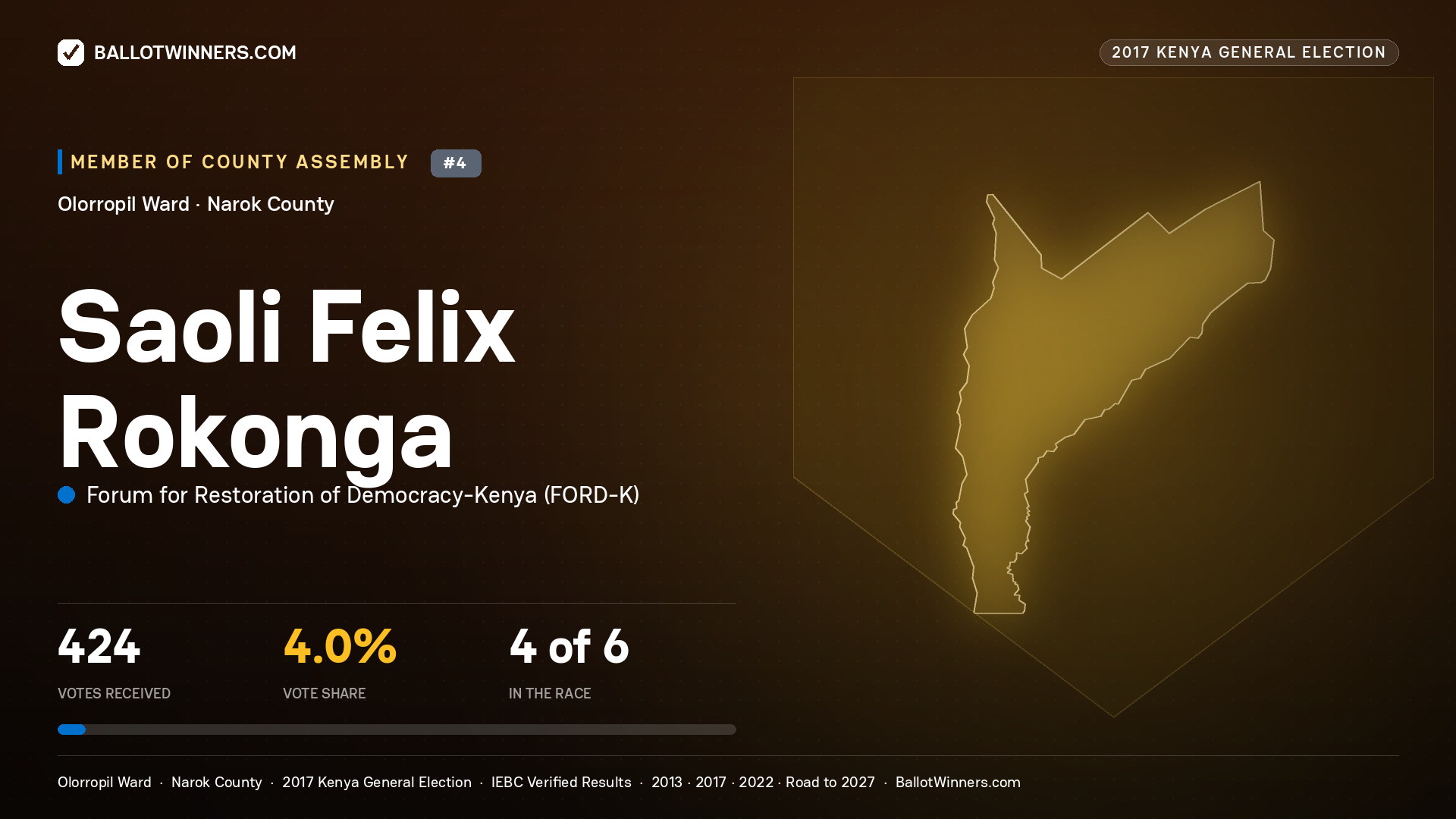SAOLI FELIX ROKONGA, FORUM FOR RESTORATION OF DEMOCRACY-KENYA, contested Member of County Assembly for OLORROPIL, 424 votes, 2017 Kenya general election.