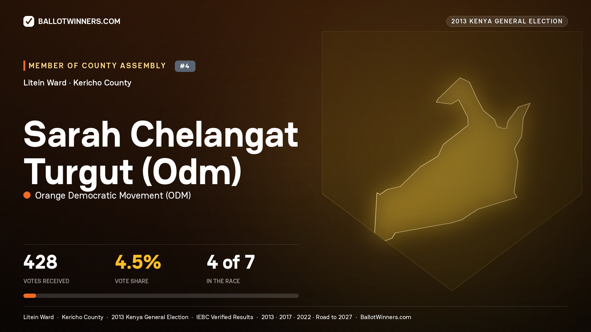 SARAH CHELANGAT TURGUT(ODM), contested Member of County Assembly for LITEIN, 428 votes, 2013 Kenya general election.