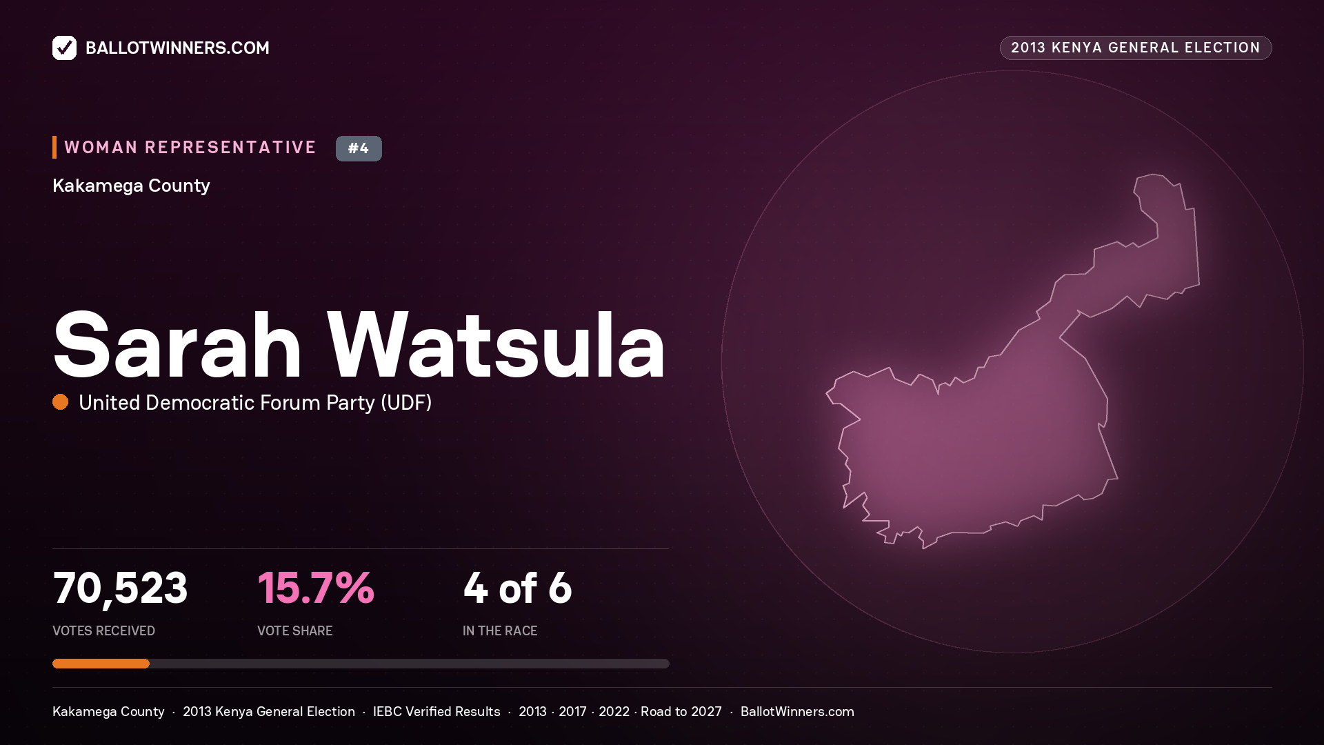 SARAH WATSULA, contested Women Representative for KAKAMEGA, 70,523 votes, 2013 Kenya general election.