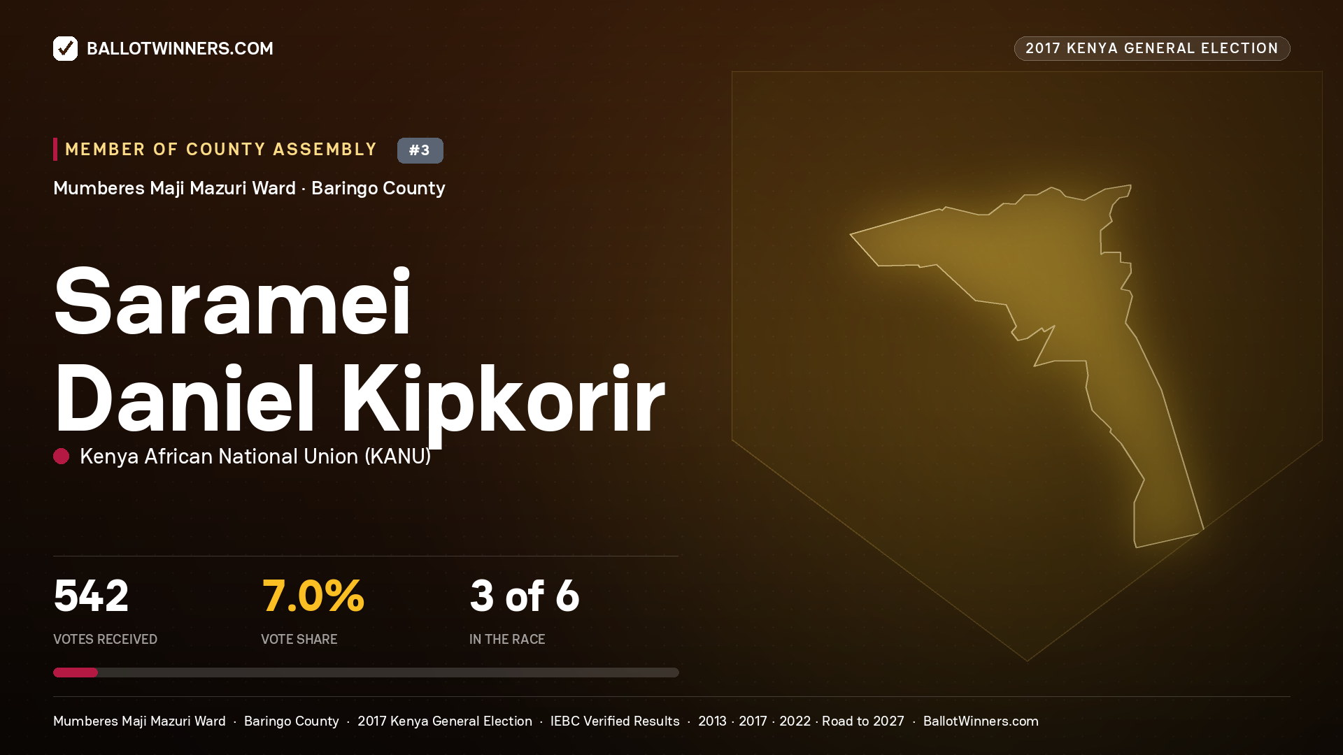 SARAMEI DANIEL KIPKORIR, KENYA AFRICAN NATIONAL UNION, contested Member of County Assembly for MUMBERES MAJI MAZURI, 542 votes, 2017 Kenya general election.