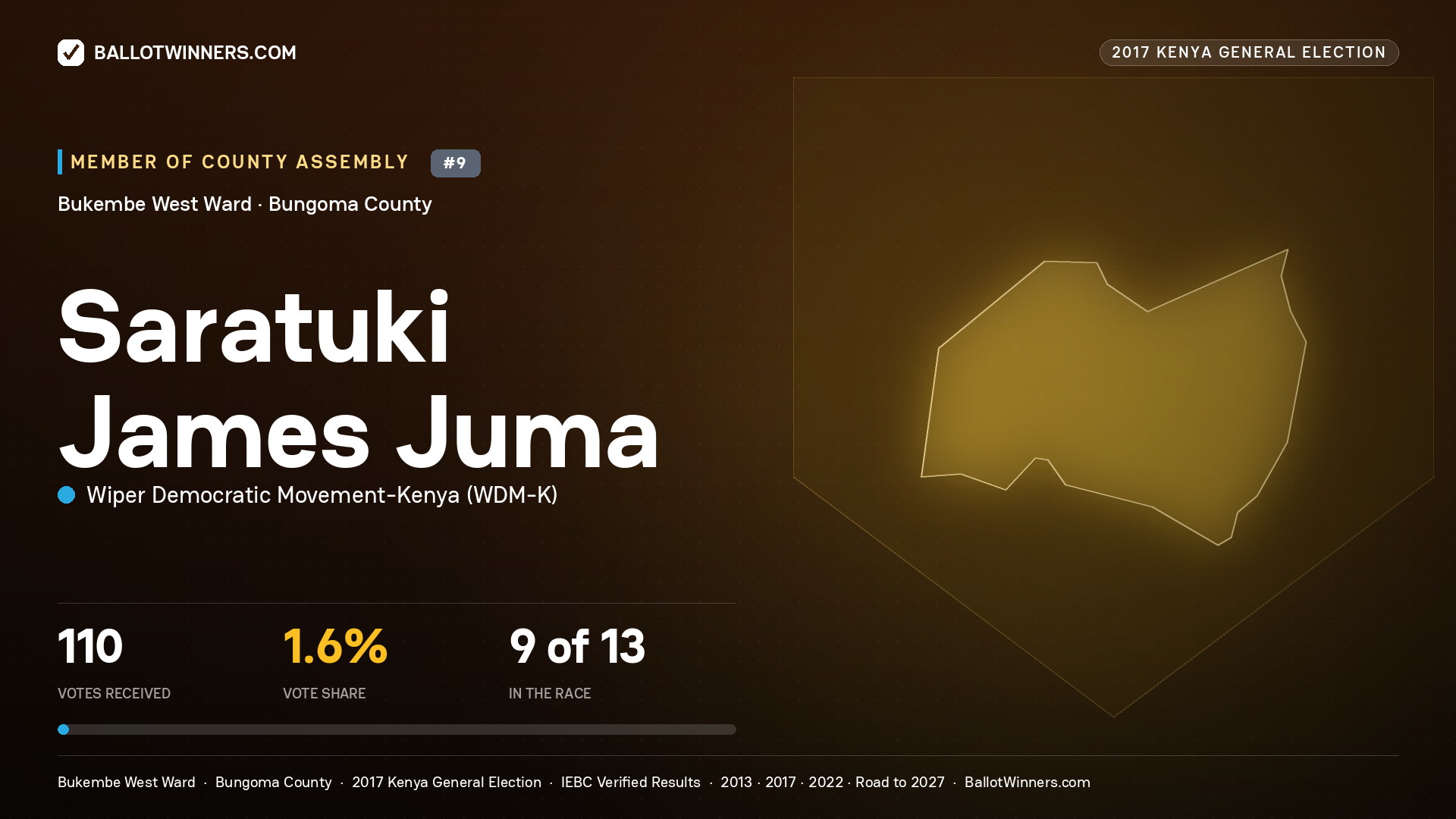SARATUKI JAMES JUMA, WIPER DEMOCRATIC MOVEMENT- KENYA, contested Member of County Assembly for BUKEMBE WEST, 110 votes, 2017 Kenya general election.