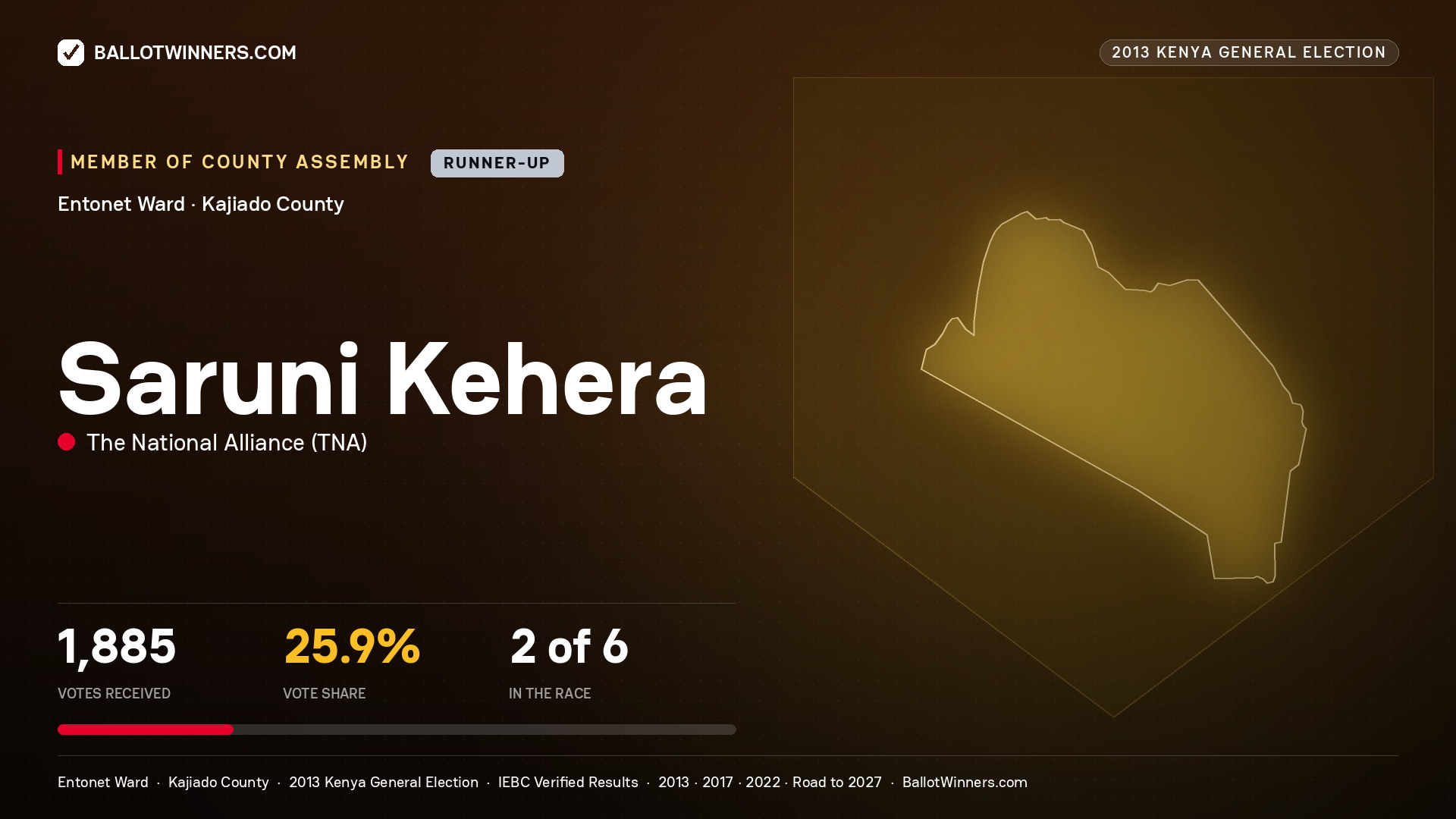 SARUNI   KEHERA, contested Member of County Assembly for ENTONET, 1,885 votes, 2013 Kenya general election.