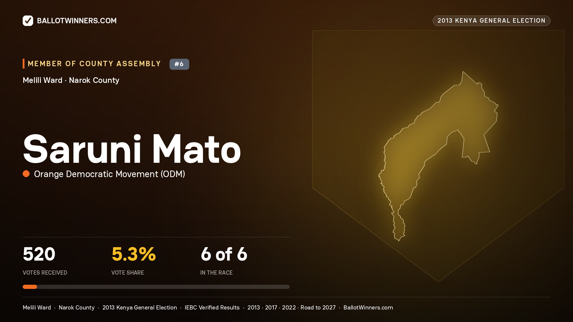 SARUNI MATO, contested Member of County Assembly for MELILI, 520 votes, 2013 Kenya general election.