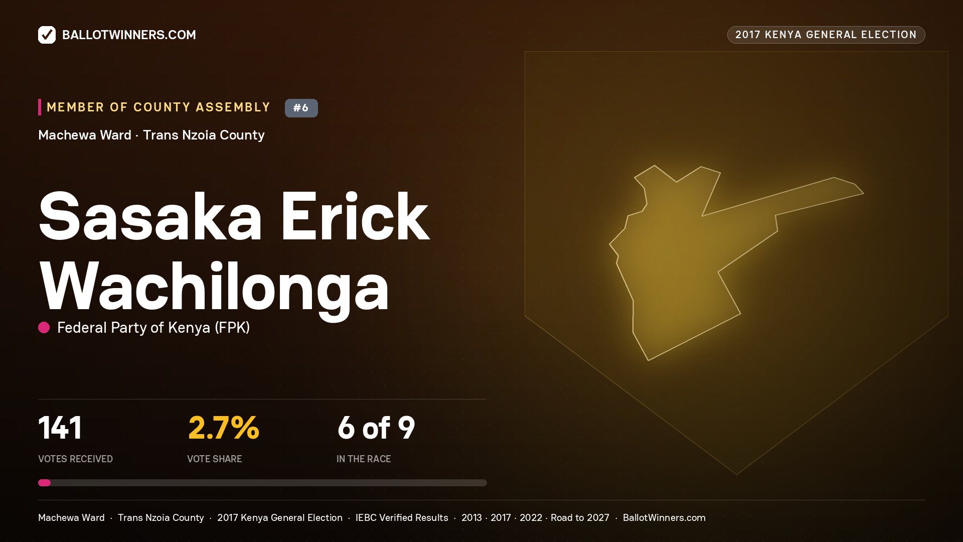 SASAKA ERICK WACHILONGA, FEDERAL PARTY OF KENYA, contested Member of County Assembly for MACHEWA, 141 votes, 2017 Kenya general election.