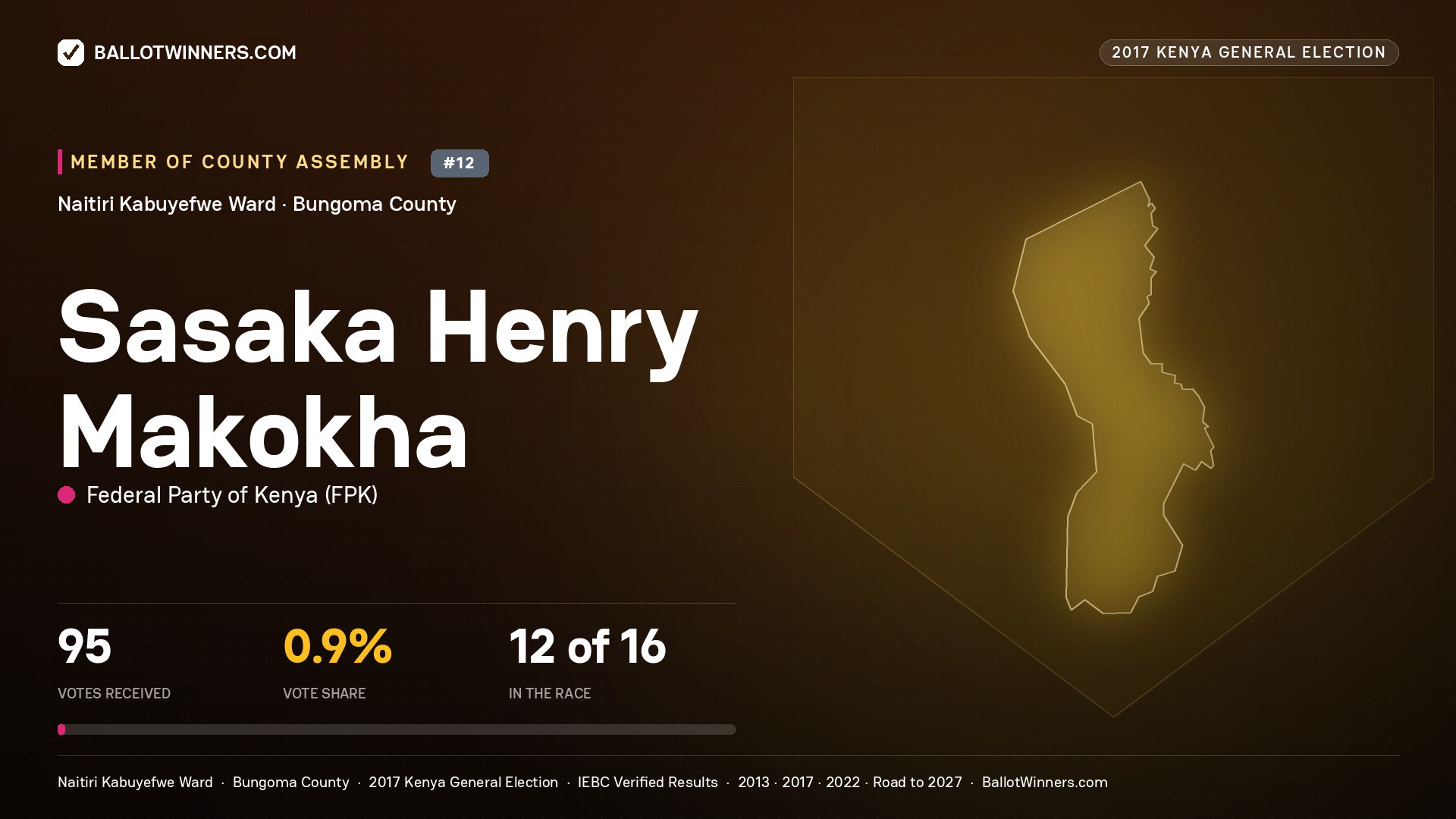 SASAKA HENRY MAKOKHA, FEDERAL PARTY OF KENYA, contested Member of County Assembly for NAITIRI KABUYEFWE, 95 votes, 2017 Kenya general election.