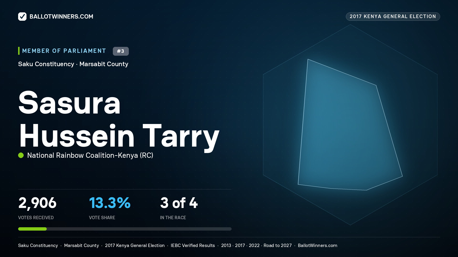 SASURA HUSSEIN TARRY, NATIONAL RAINBOW COALITION-KENYA, contested Member of Parliament for SAKU, 2,906 votes, 2017 Kenya general election.
