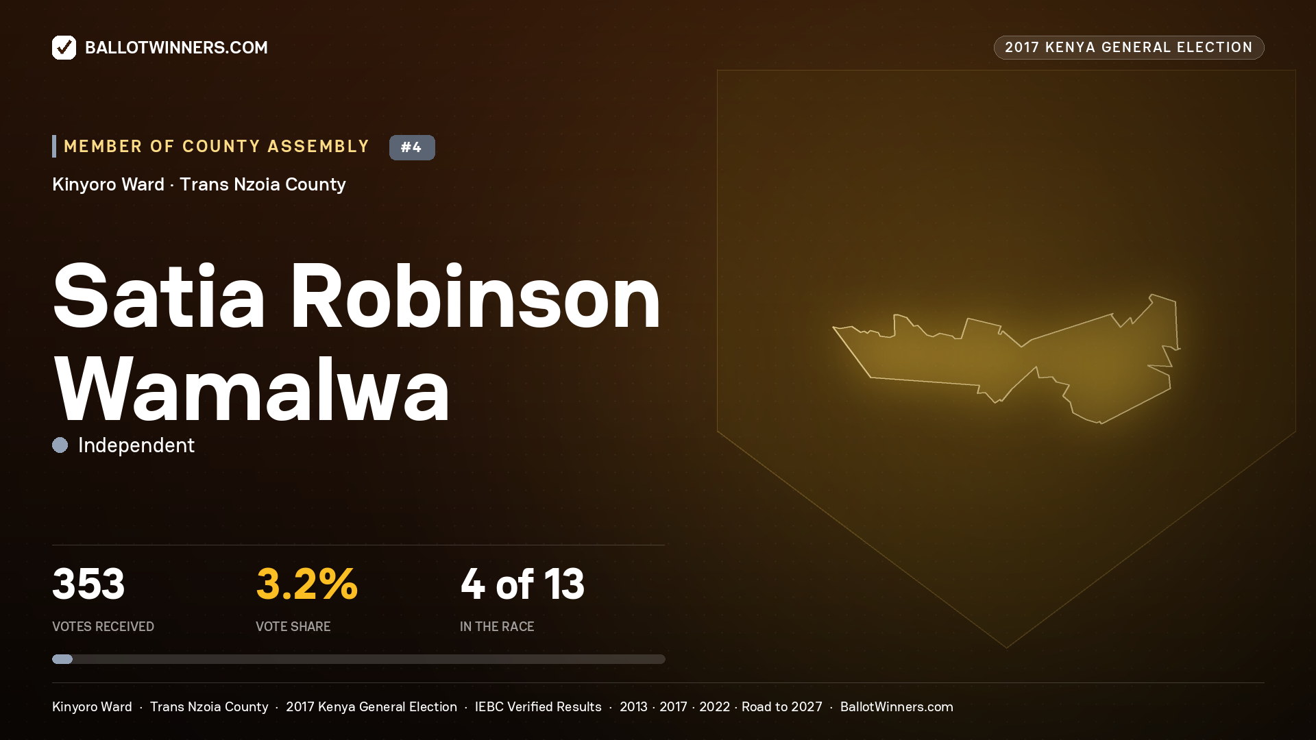 SATIA ROBINSON WAMALWA, INDEPENDENT, contested Member of County Assembly for KINYORO, 353 votes, 2017 Kenya general election.