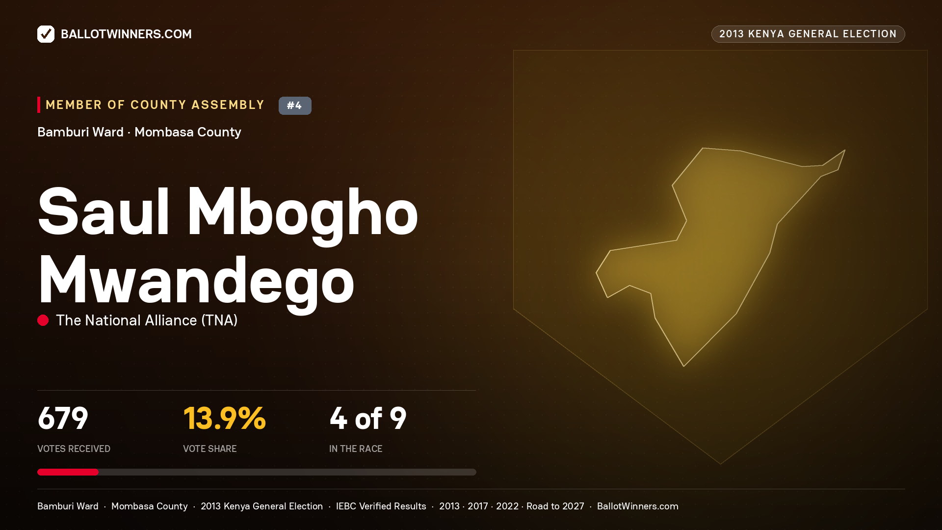 SAUL MBOGHO MWANDEGO, contested Member of County Assembly for BAMBURI, 679 votes, 2013 Kenya general election.