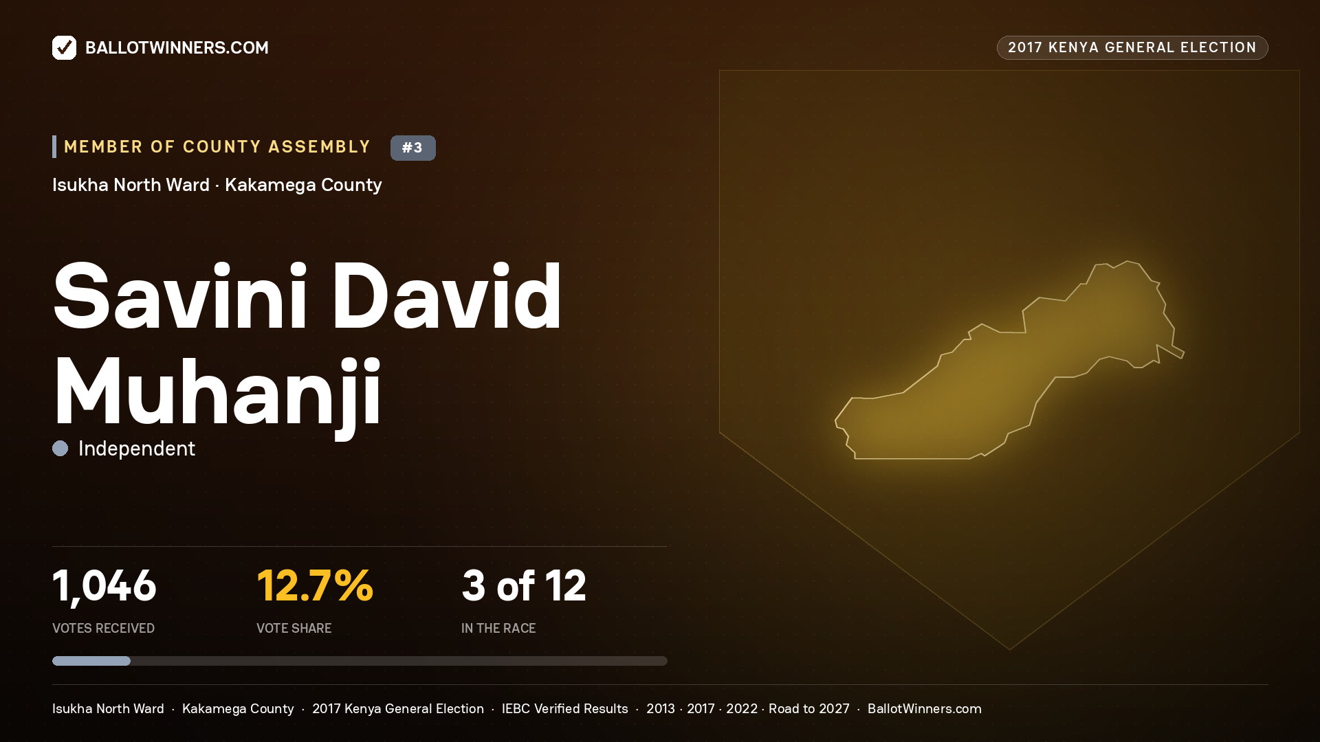 SAVINI DAVID MUHANJI, INDEPENDENT, contested Member of County Assembly for ISUKHA NORTH, 1,046 votes, 2017 Kenya general election.