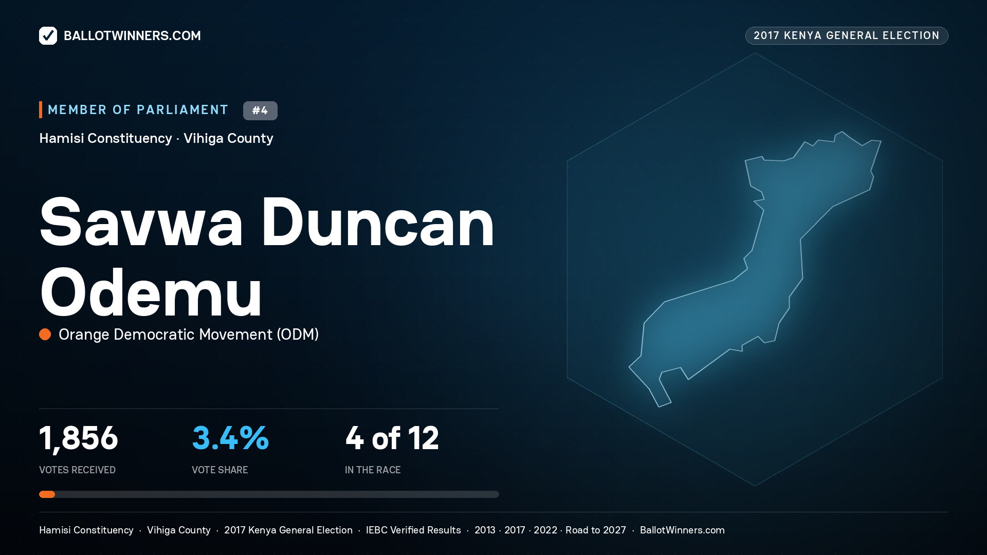 SAVWA DUNCAN ODEMU, ORANGE DEMOCRATIC
MOVEMENT, contested Member of Parliament for HAMISI, 1,856 votes, 2017 Kenya general election.
