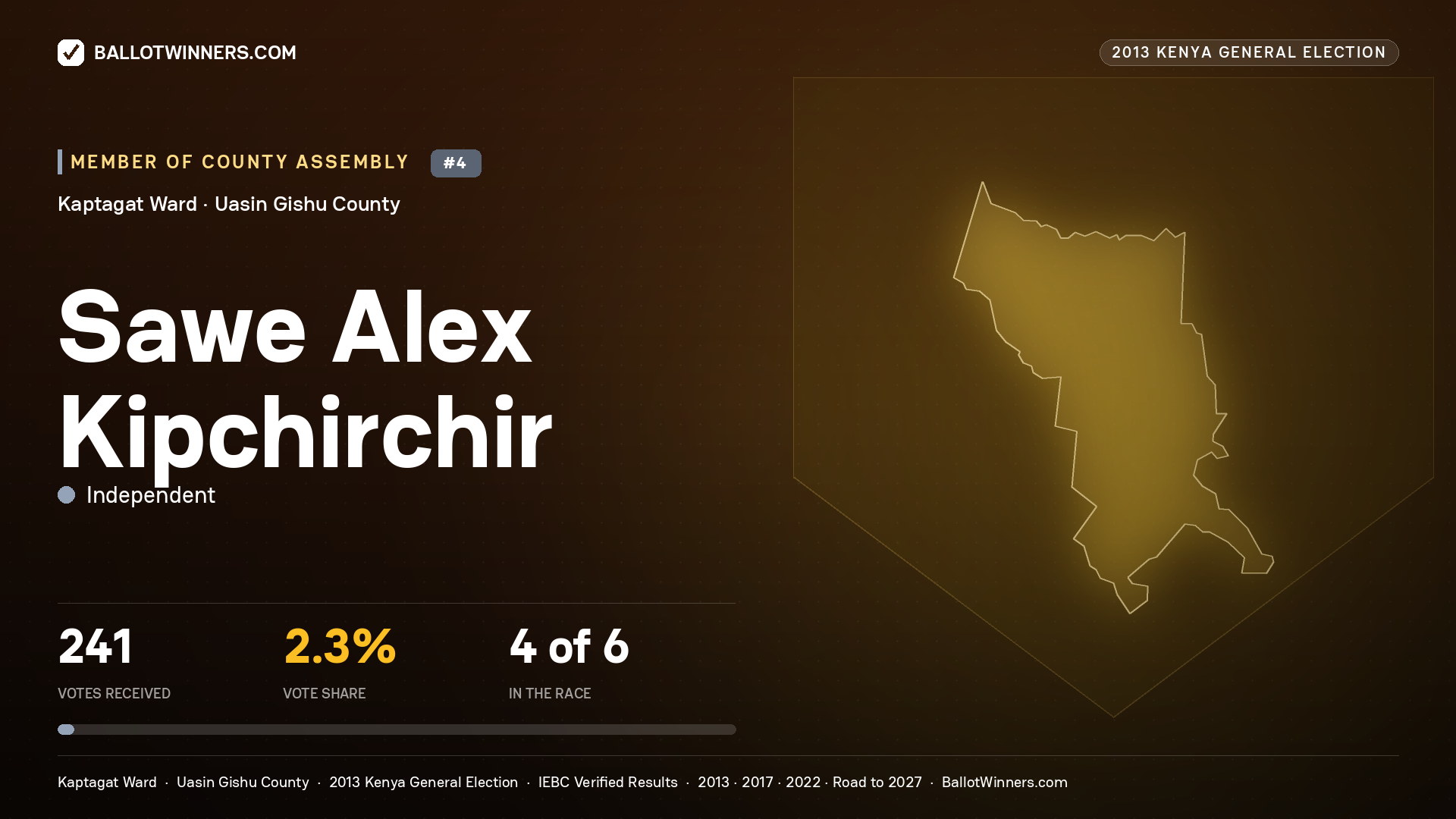 SAWE ALEX KIPCHIRCHIR, contested Member of County Assembly for KAPTAGAT, 241 votes, 2013 Kenya general election.