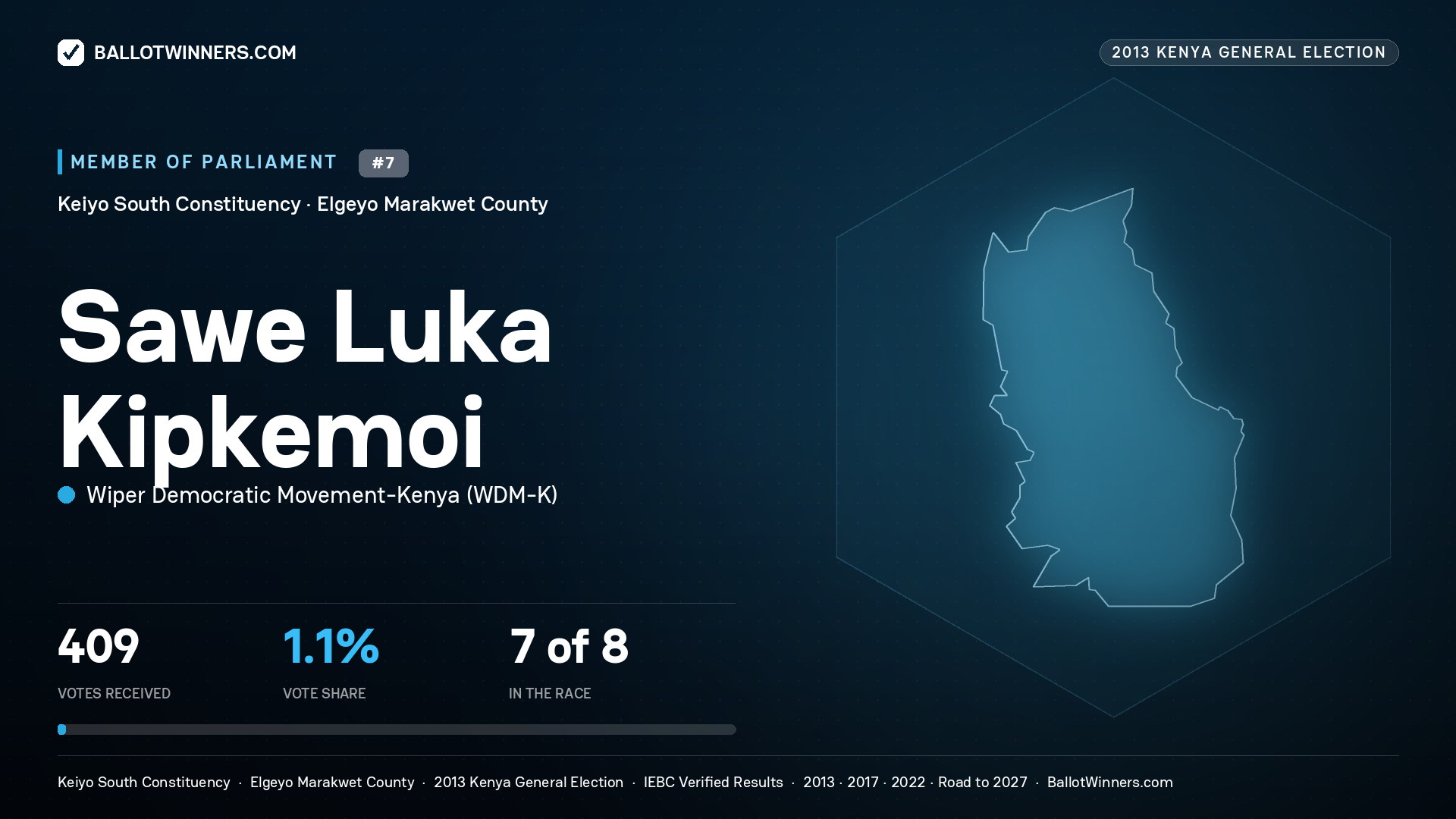 SAWE LUKA KIPKEMOI, contested Member of Parliament for KEIYO SOUTH, 409 votes, 2013 Kenya general election.