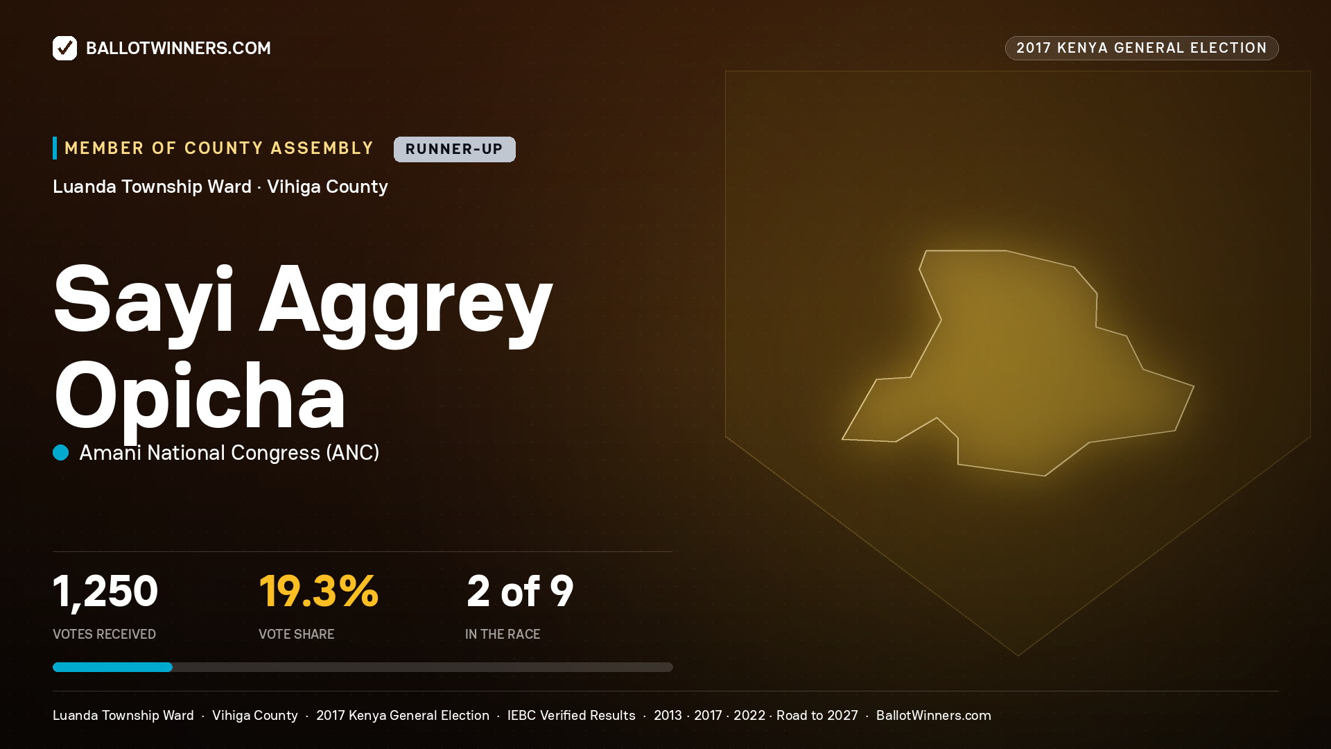 SAYI AGGREY OPICHA, AMANI NATIONAL CONGRESS, contested Member of County Assembly for LUANDA TOWNSHIP, 1,250 votes, 2017 Kenya general election.