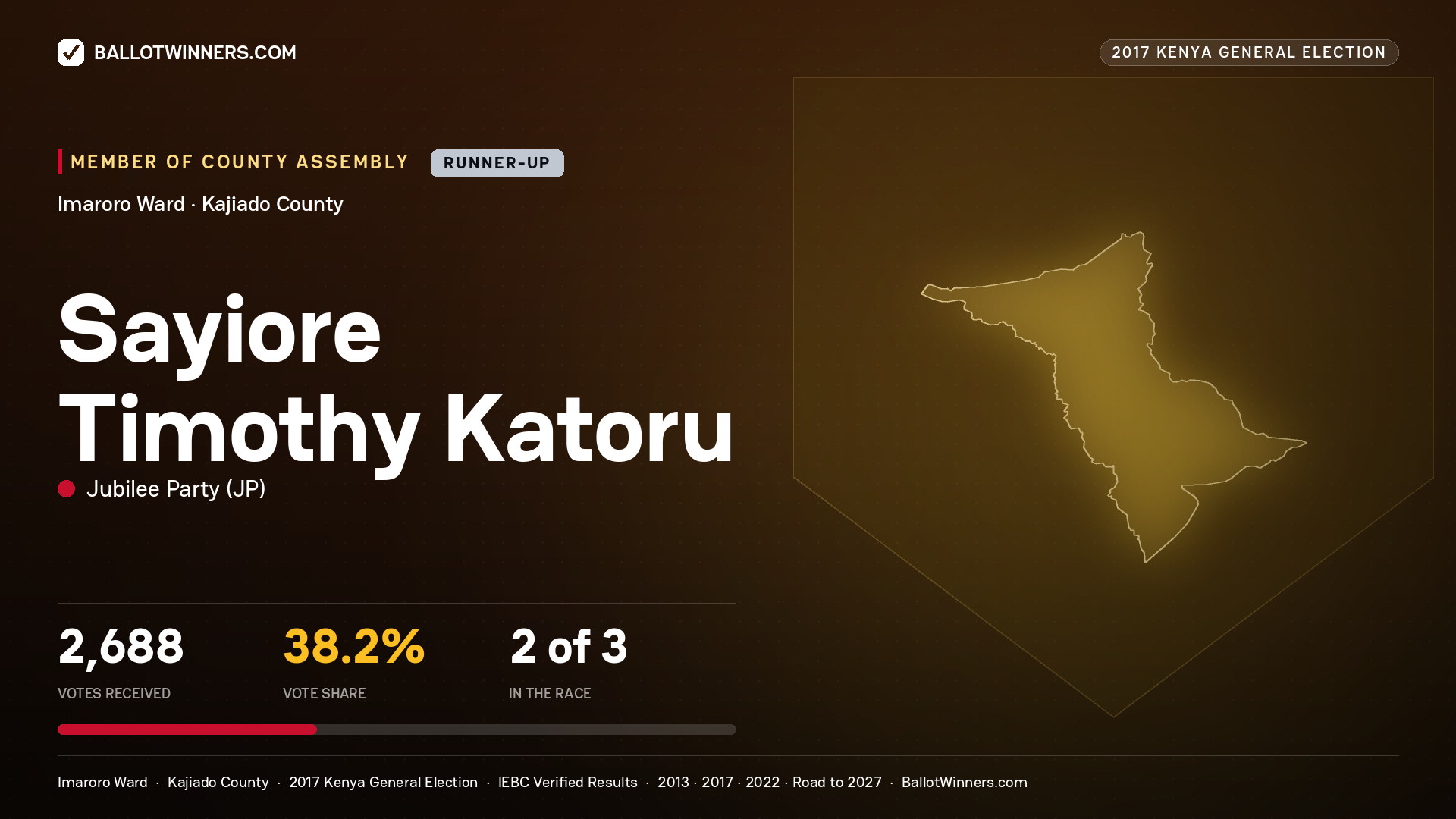 SAYIORE TIMOTHY KATORU, JUBILEE PARTY, contested Member of County Assembly for IMARORO, 2,688 votes, 2017 Kenya general election.