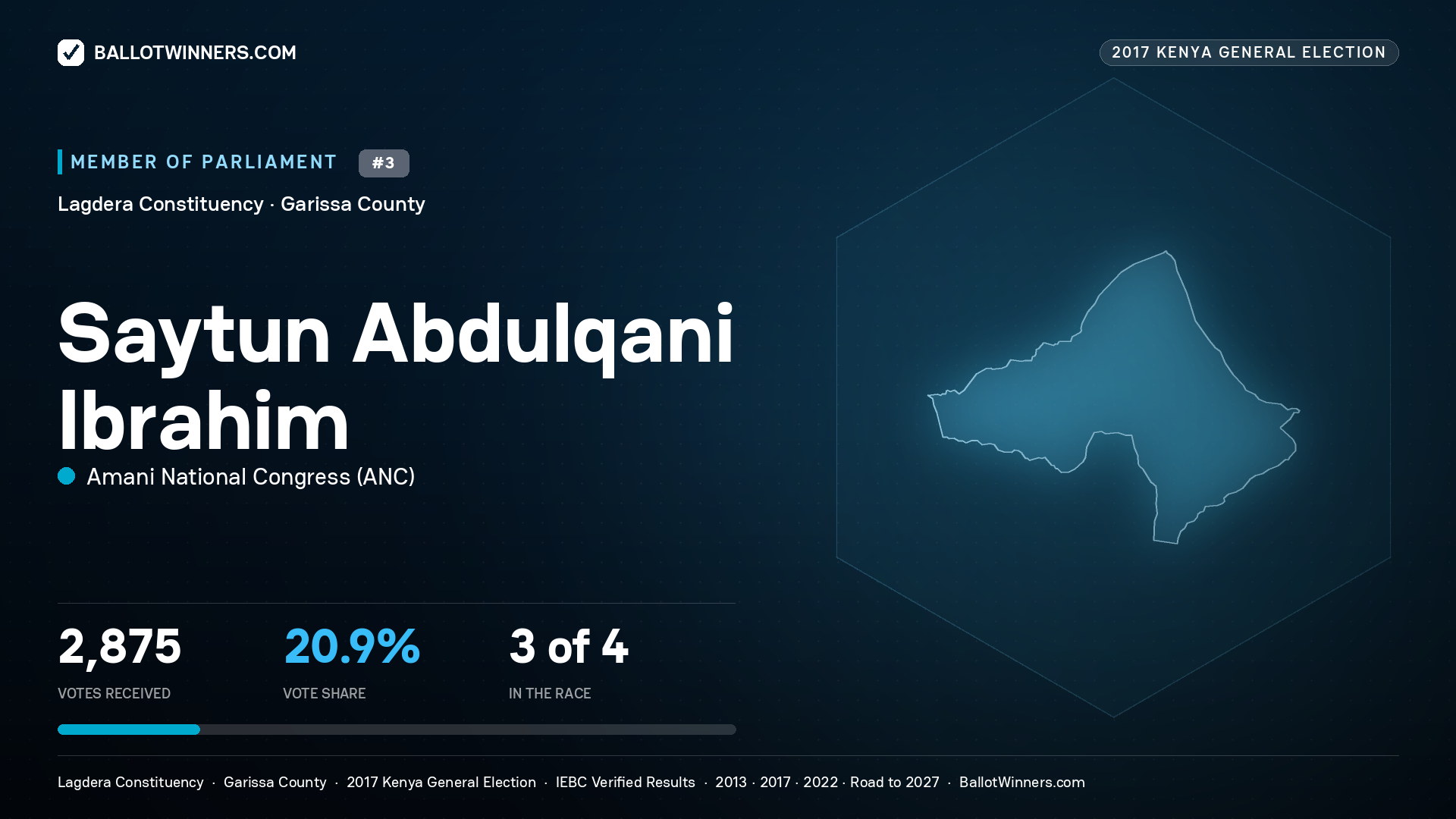SAYTUN ABDULQANI IBRAHIM, AMANI NATIONAL CONGRESS, contested Member of Parliament for LAGDERA, 2,875 votes, 2017 Kenya general election.