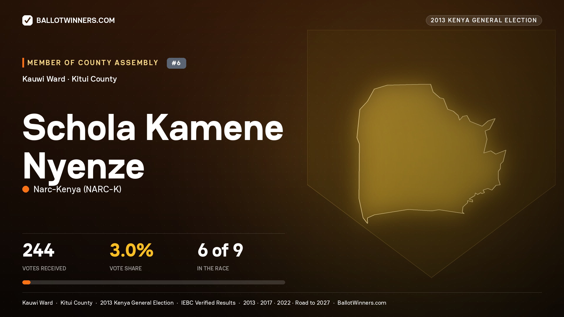 SCHOLA KAMENE NYENZE, contested Member of County Assembly for KAUWI, 244 votes, 2013 Kenya general election.
