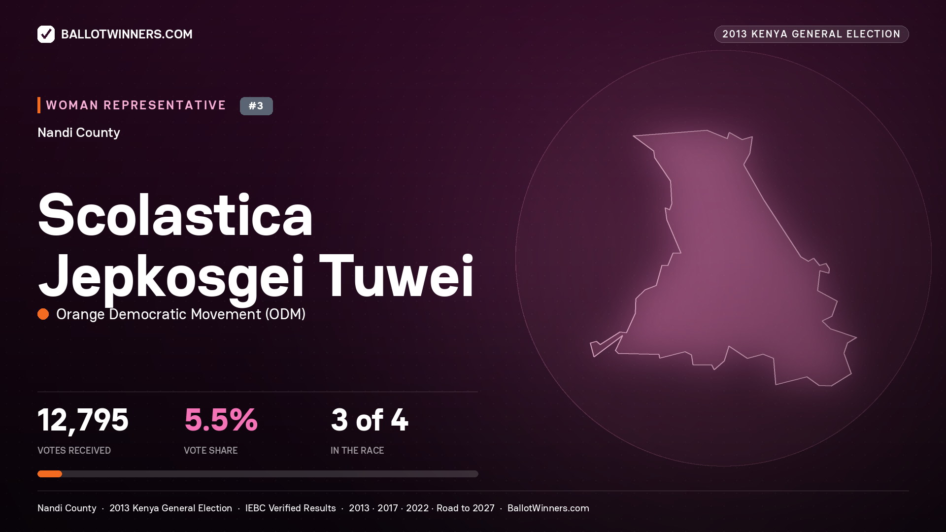 SCOLASTICA   JEPKOSGEI TUWEI, contested Women Representative for NANDI, 12,795 votes, 2013 Kenya general election.