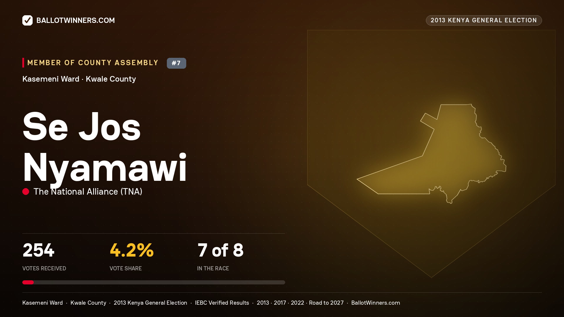 SE JOS NYAMAWI, contested Member of County Assembly for KASEMENI, 254 votes, 2013 Kenya general election.