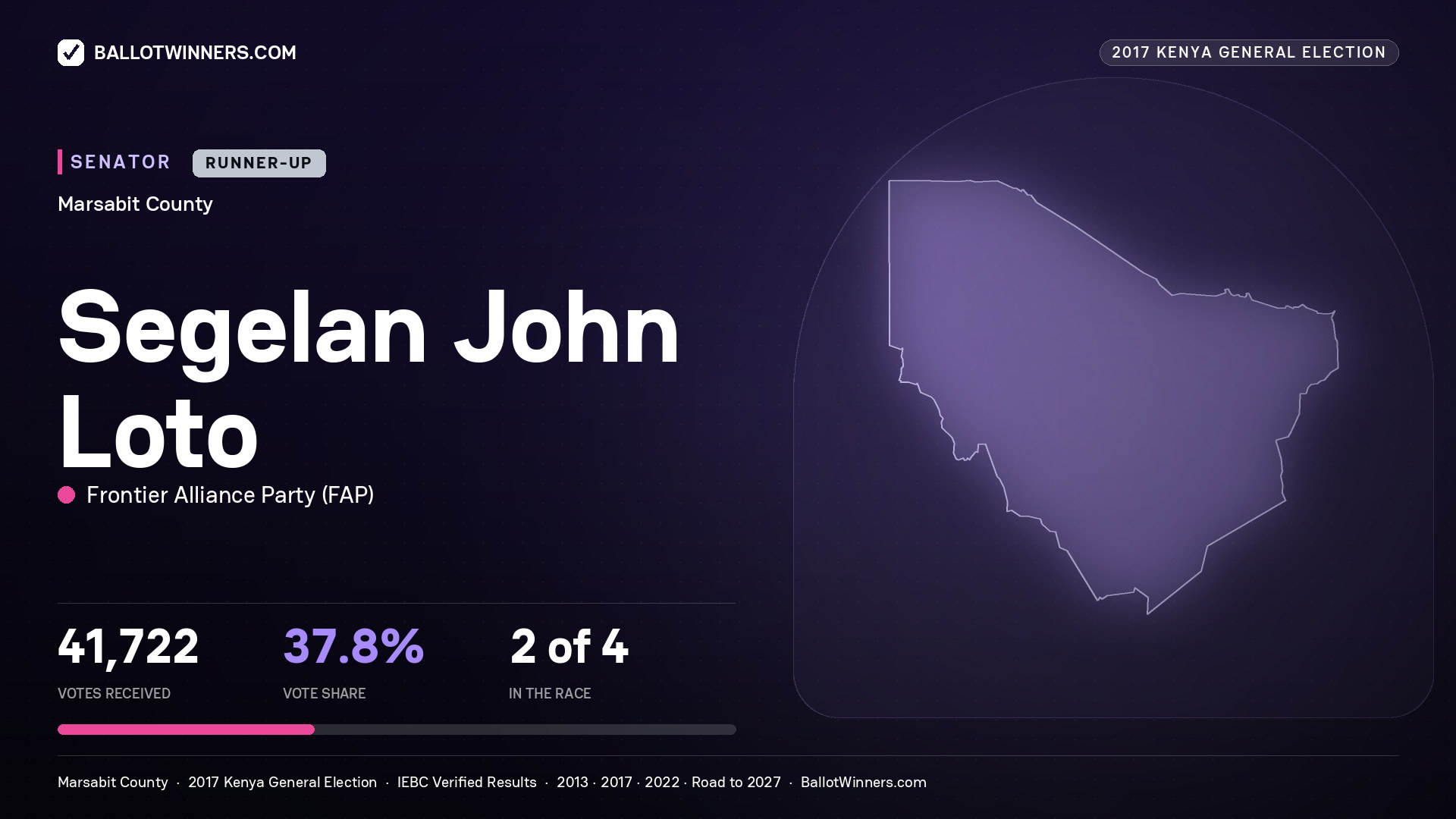 SEGELAN JOHN LOTO, FRONTIER ALLIANCE PARTY, contested Senator for MARSABIT, 41,722 votes, 2017 Kenya general election.