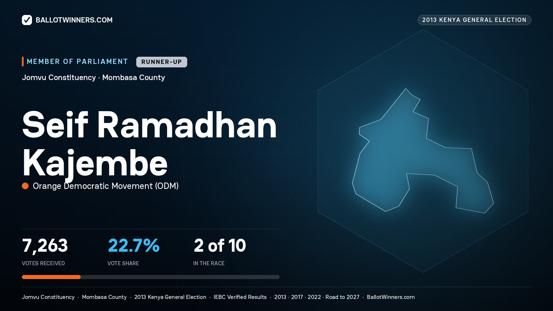 SEIF RAMADHAN KAJEMBE, contested Member of Parliament for JOMVU, 7,263 votes, 2013 Kenya general election.