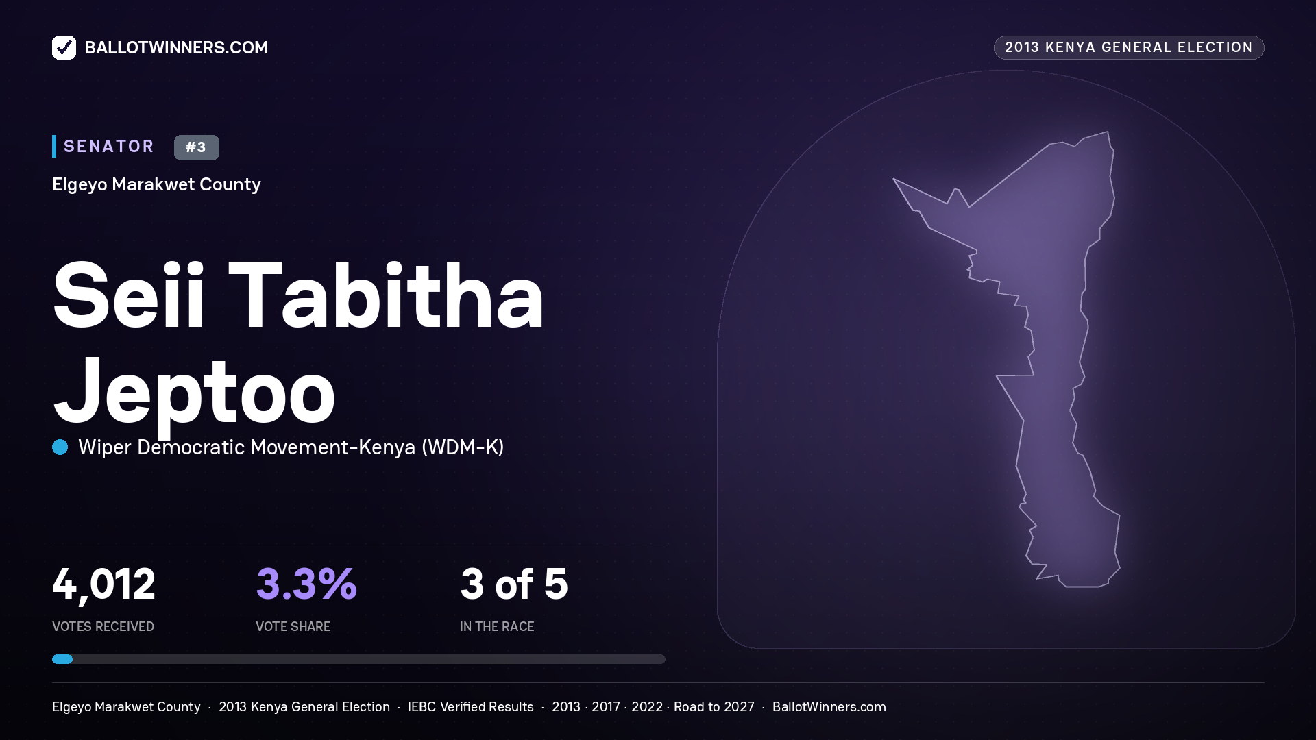 SEII TABITHA JEPTOO, contested Senator for ELGEYO/MARAKWET, 4,012 votes, 2013 Kenya general election.
