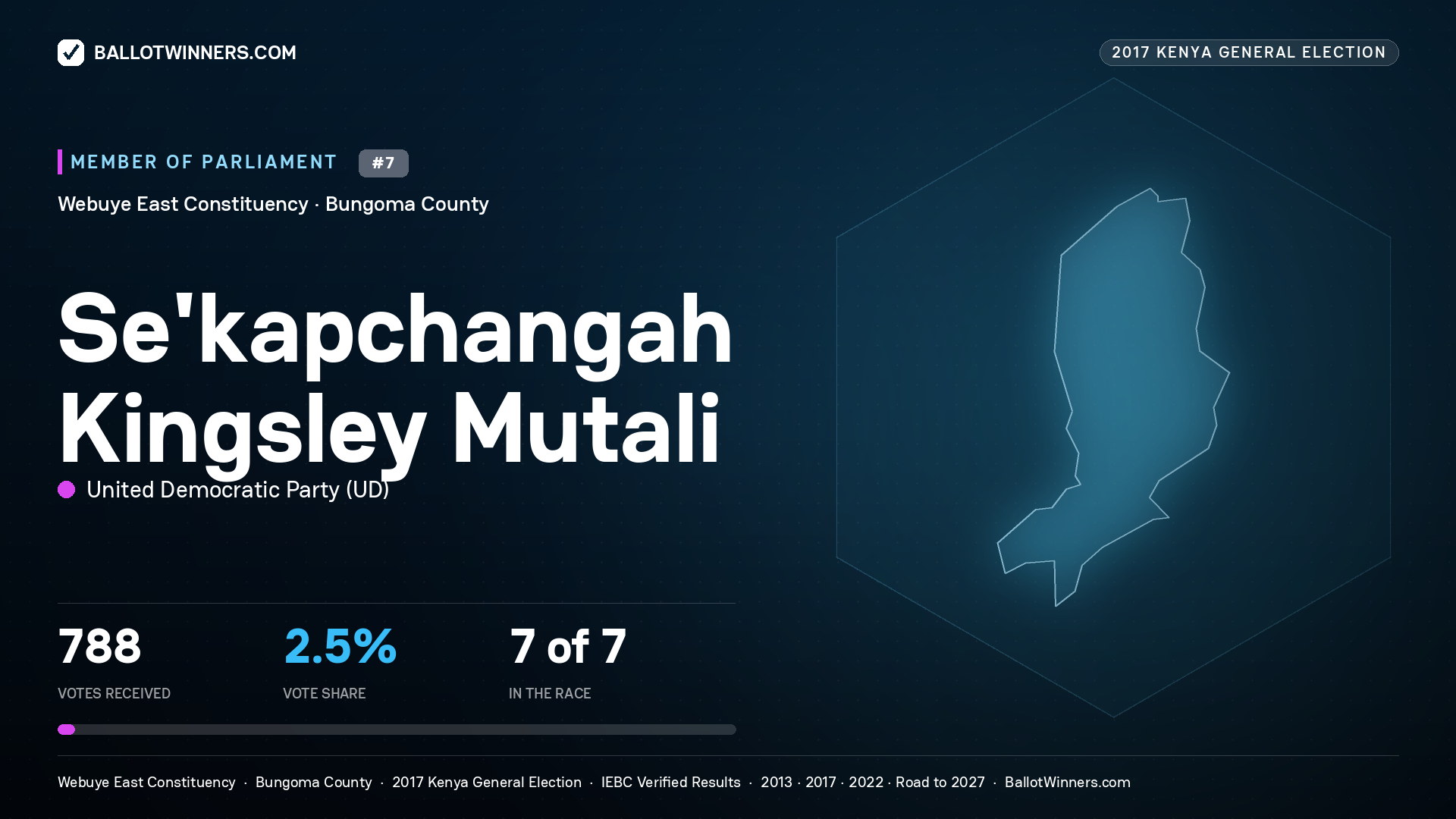SE`KAPCHANGAH KINGSLEY MUTALI, UNITED DEMOCRATIC PARTY, contested Member of Parliament for WEBUYE EAST, 788 votes, 2017 Kenya general election.