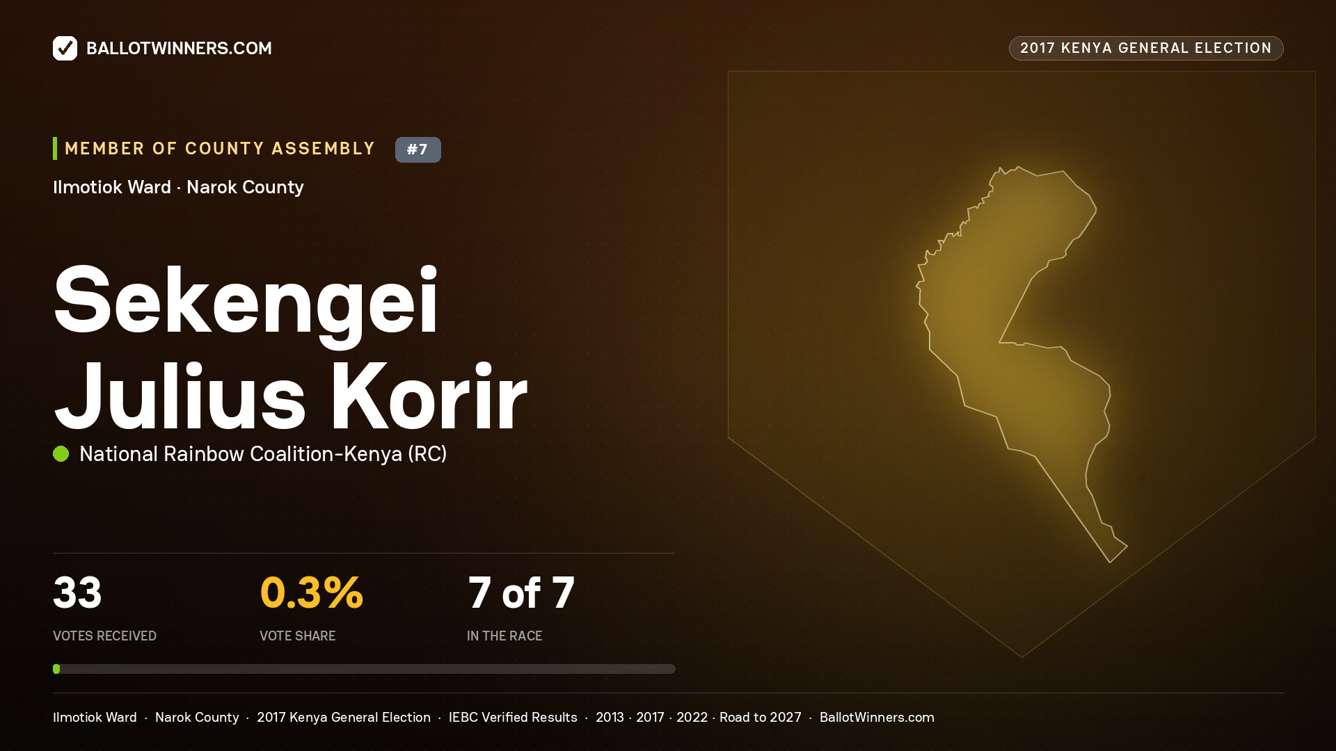 SEKENGEI JULIUS KORIR, NATIONAL RAINBOW COALITION- KENYA, contested Member of County Assembly for ILMOTIOK, 33 votes, 2017 Kenya general election.
