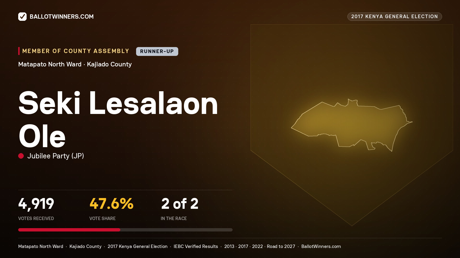 SEKI LESALAON OLE, JUBILEE PARTY, contested Member of County Assembly for MATAPATO NORTH, 4,919 votes, 2017 Kenya general election.