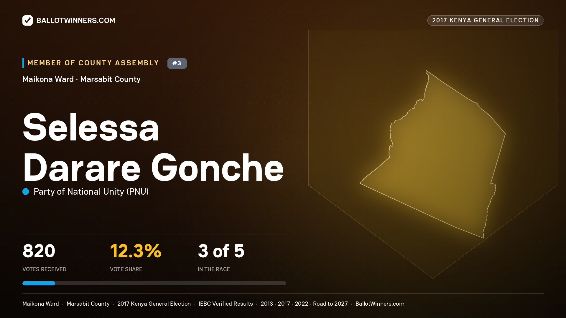 SELESSA DARARE GONCHE, PARTY OF NATIONAL UNITY, contested Member of County Assembly for MAIKONA, 820 votes, 2017 Kenya general election.