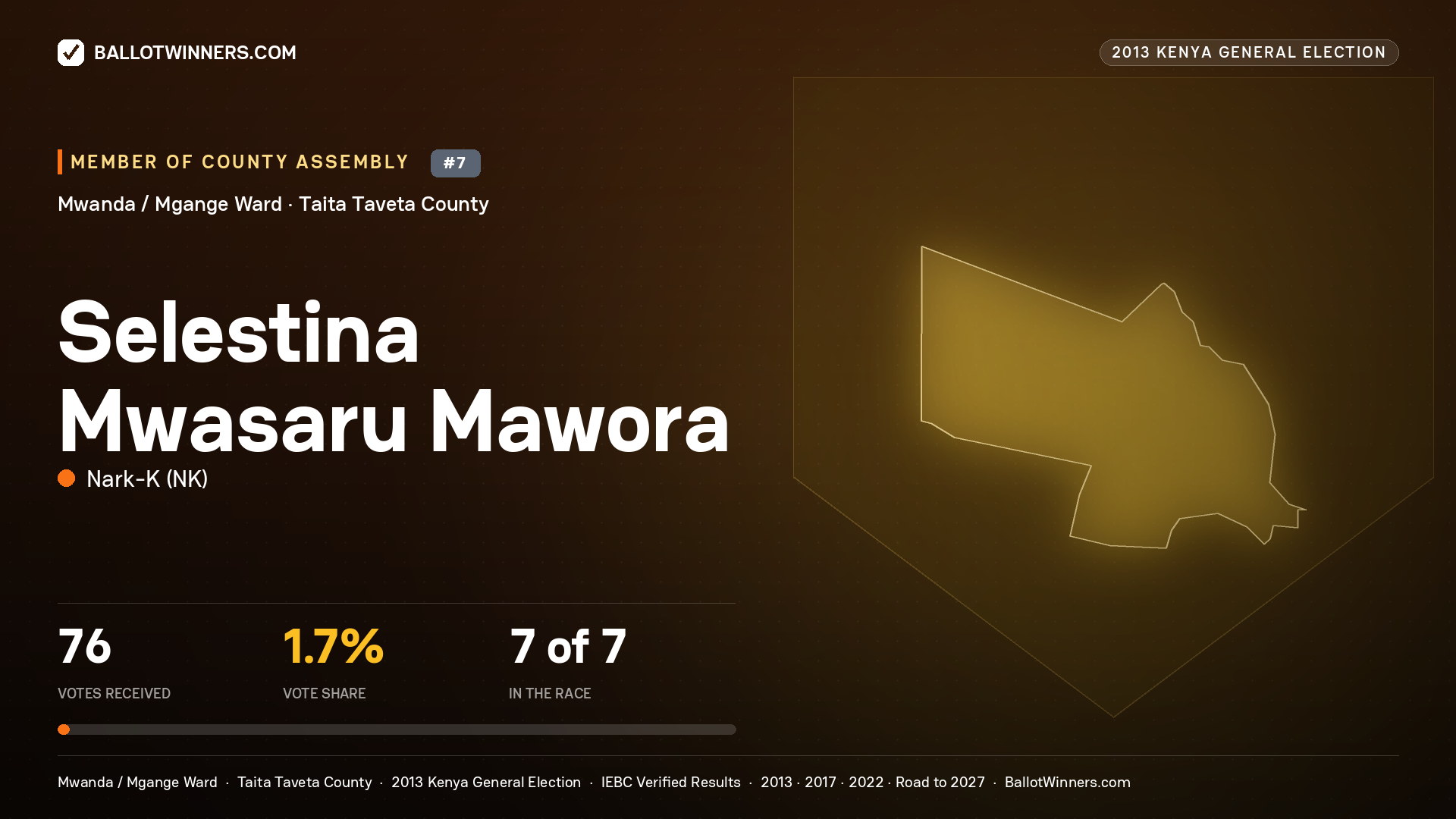SELESTINA MWASARU
MAWORA, contested Member of County Assembly for MWANDA /
MGANGE, 76 votes, 2013 Kenya general election.