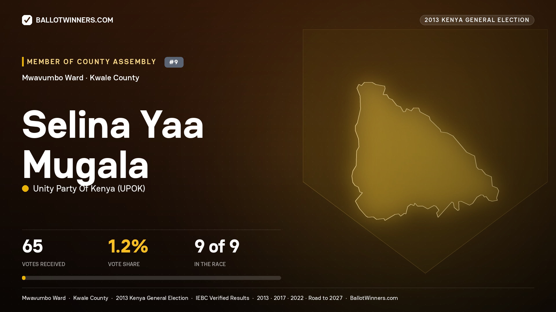 SELINA YAA MUGALA, contested Member of County Assembly for MWAVUMBO, 65 votes, 2013 Kenya general election.