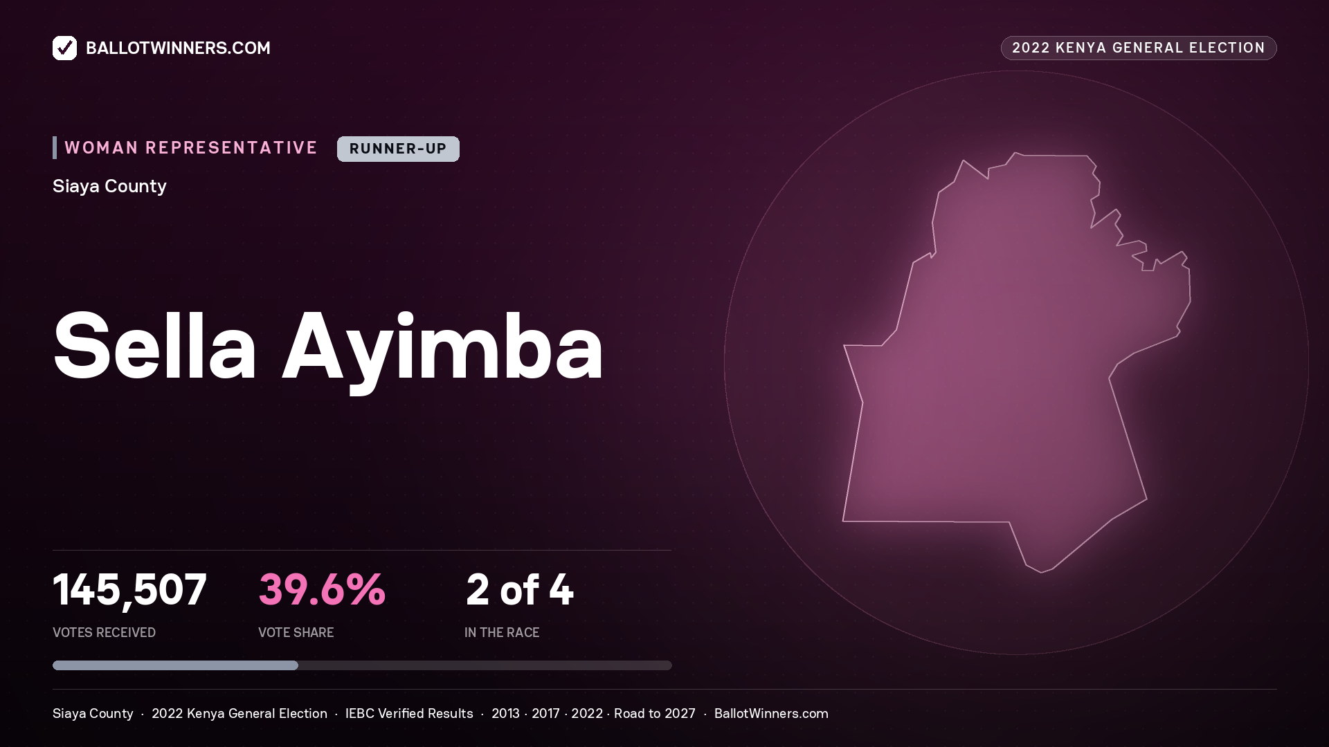 Sella Ayimba, contested Women Representative for SIAYA, 145,507 votes, 2022 Kenya general election.