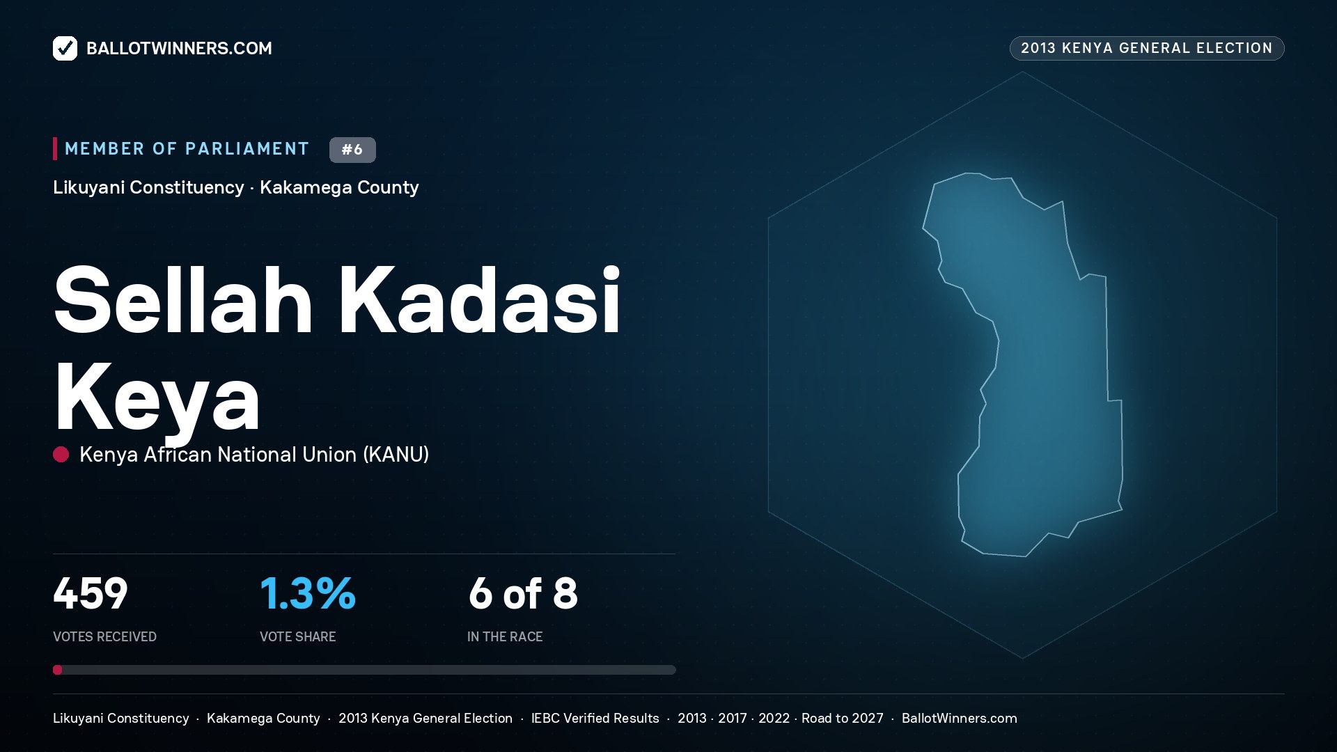 SELLAH KADASI KEYA, contested Member of Parliament for LIKUYANI, 459 votes, 2013 Kenya general election.
