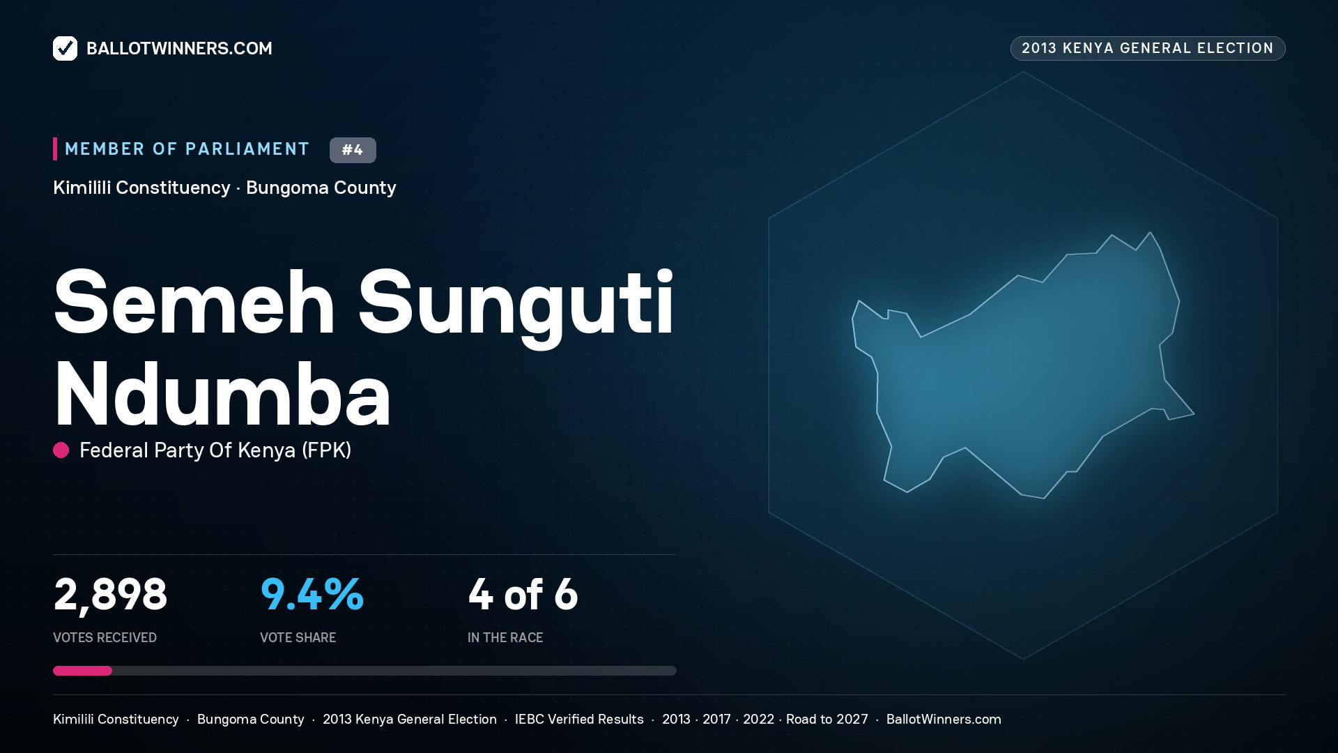 SEMEH SUNGUTI NDUMBA, contested Member of Parliament for KIMILILI, 2,898 votes, 2013 Kenya general election.