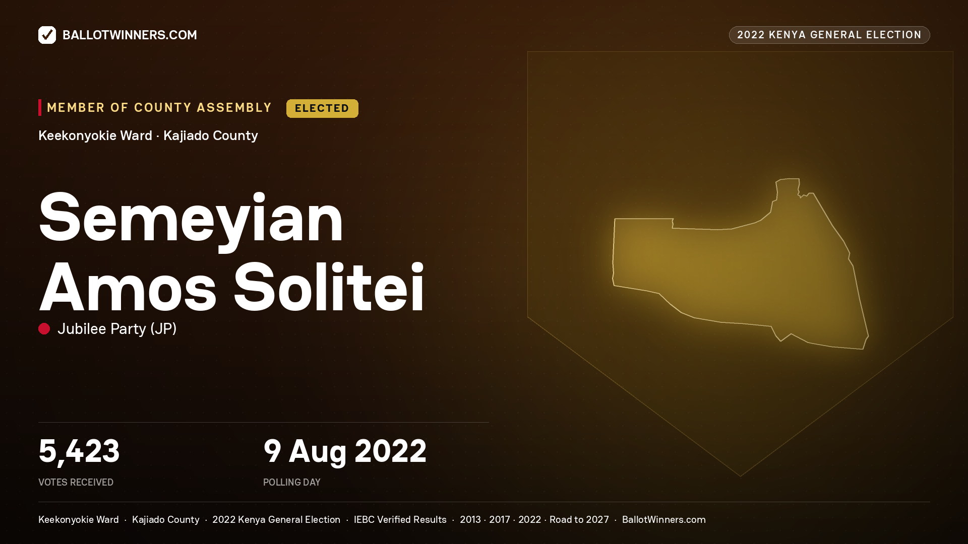 Semeyian Amos Solitei, Jubilee Party, elected Member of County Assembly for Keekonyokie, 5,423 votes, 2022 Kenya general election.