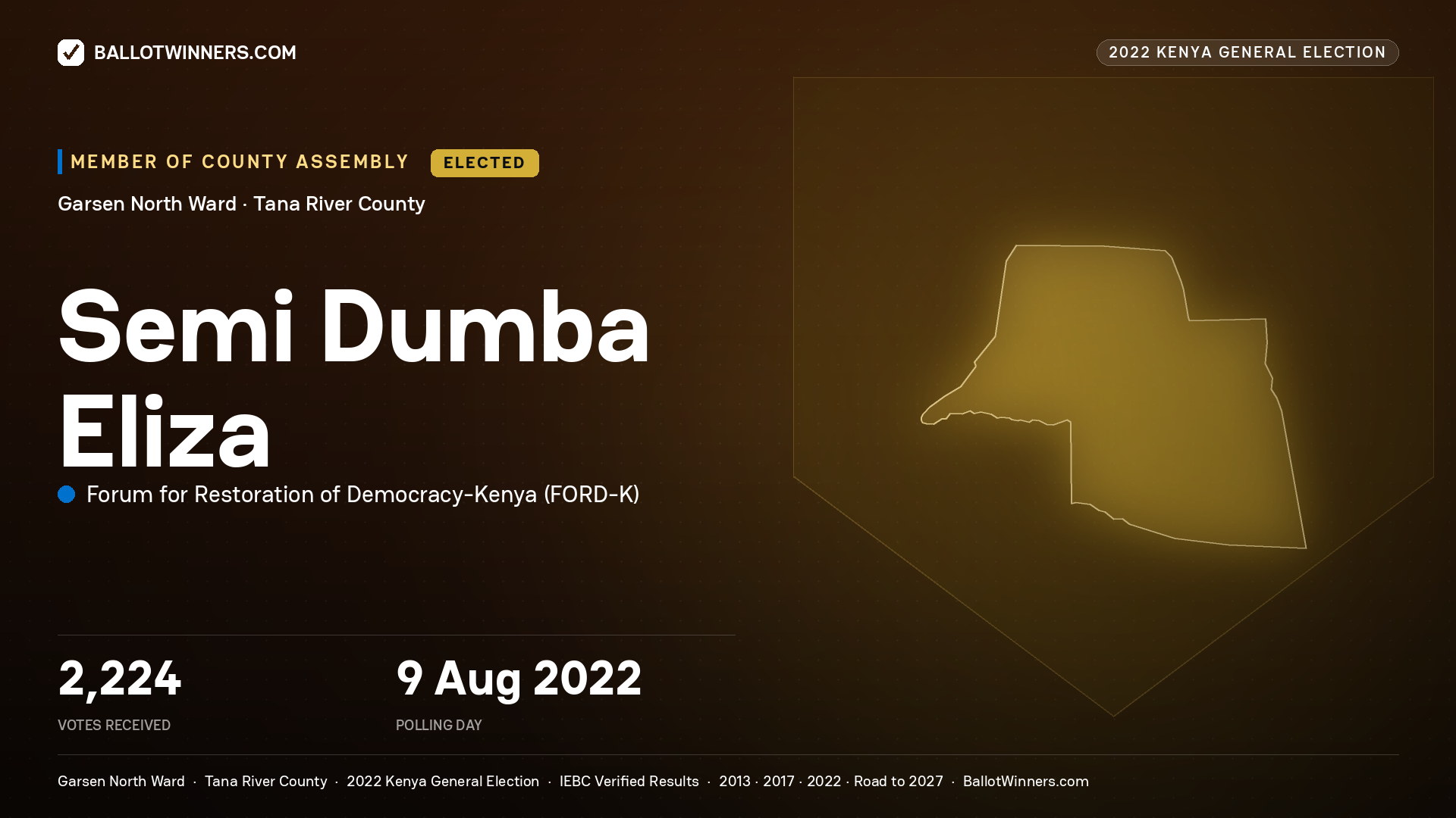 Semi Dumba Eliza, Forum for Restoration of Democracy -Kenya, elected Member of County Assembly for Garsen North, 2,224 votes, 2022 Kenya general election.