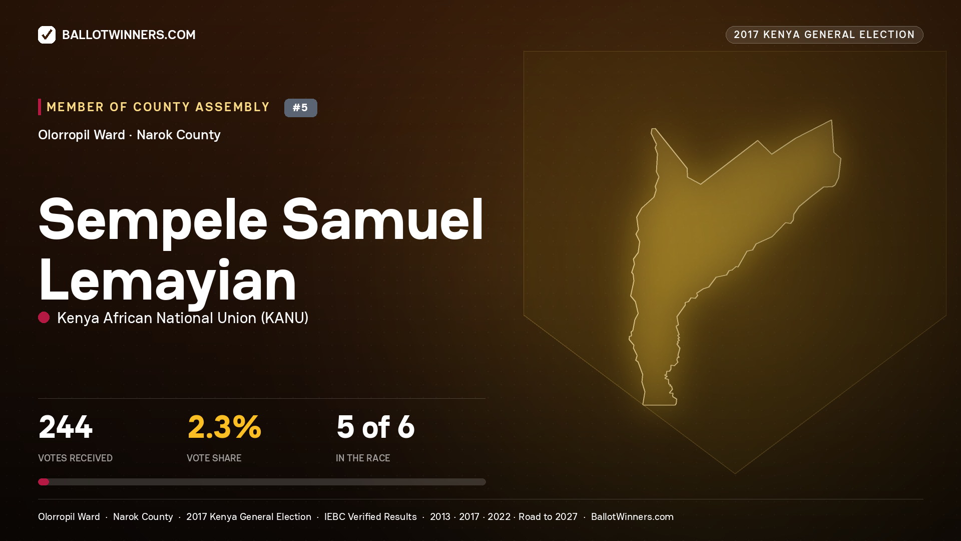 SEMPELE SAMUEL LEMAYIAN, KENYA AFRICAN NATIONAL UNION, contested Member of County Assembly for OLORROPIL, 244 votes, 2017 Kenya general election.