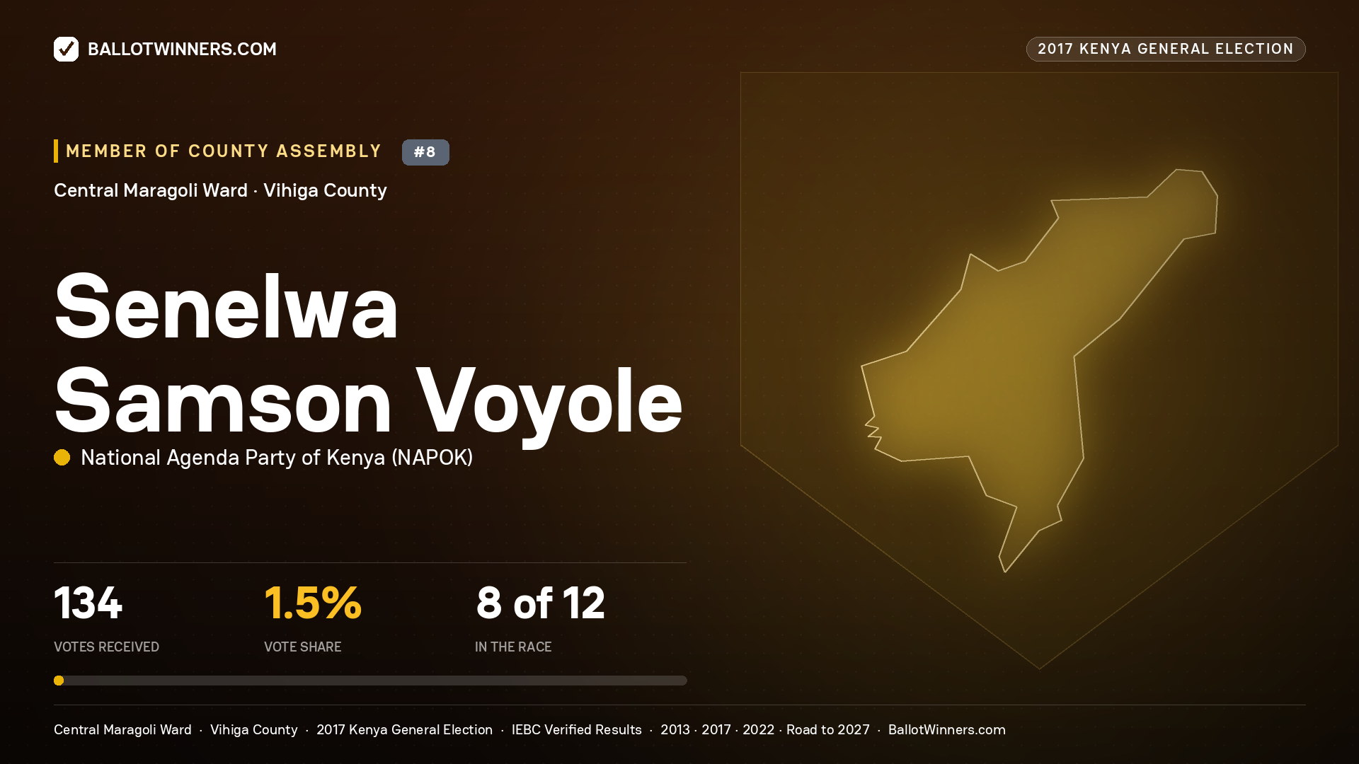 SENELWA SAMSON VOYOLE, NATIONAL AGENDA PARTY OF KENYA, contested Member of County Assembly for CENTRAL MARAGOLI, 134 votes, 2017 Kenya general election.