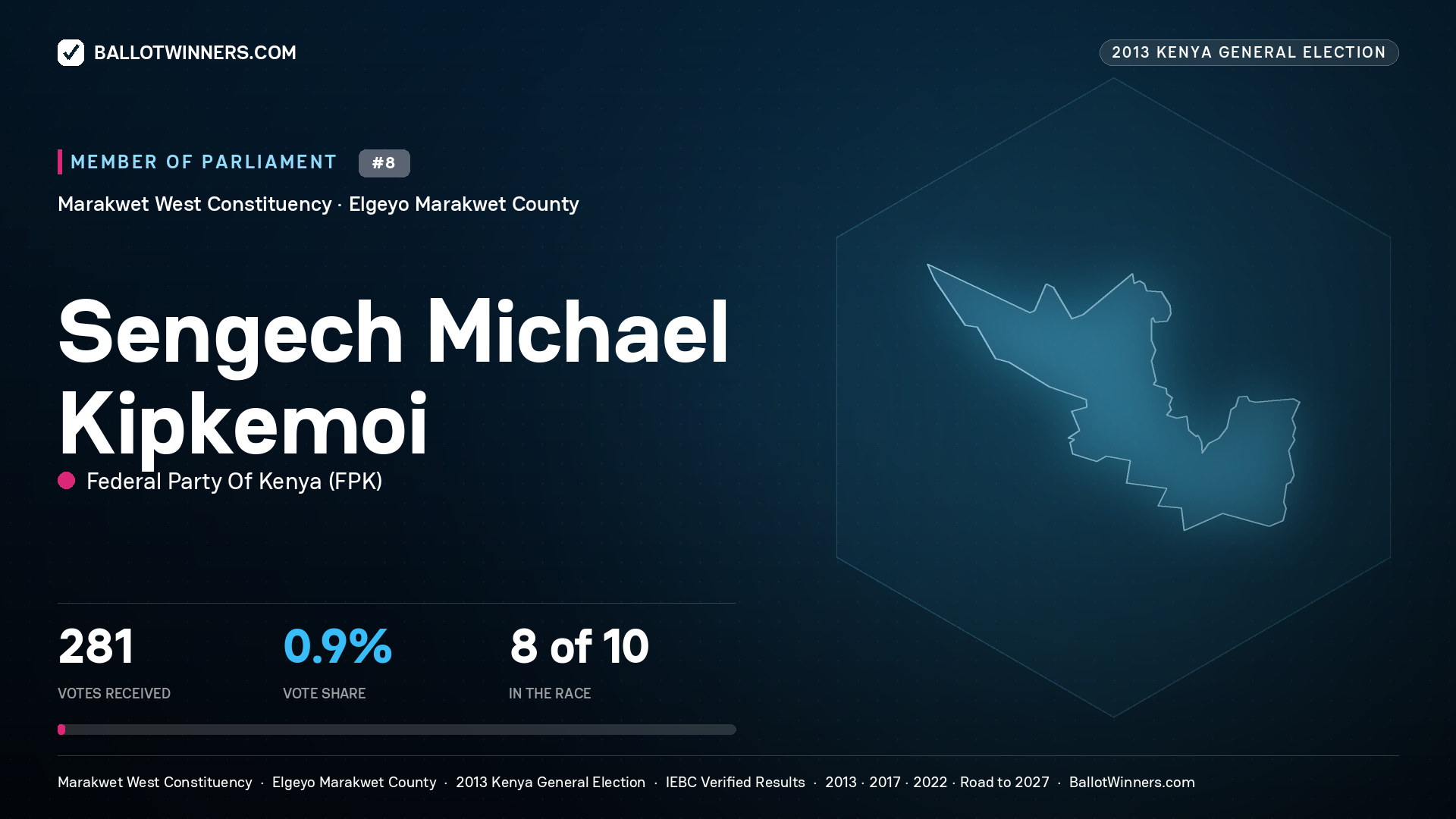 SENGECH MICHAEL KIPKEMOI, contested Member of Parliament for MARAKWET WEST, 281 votes, 2013 Kenya general election.