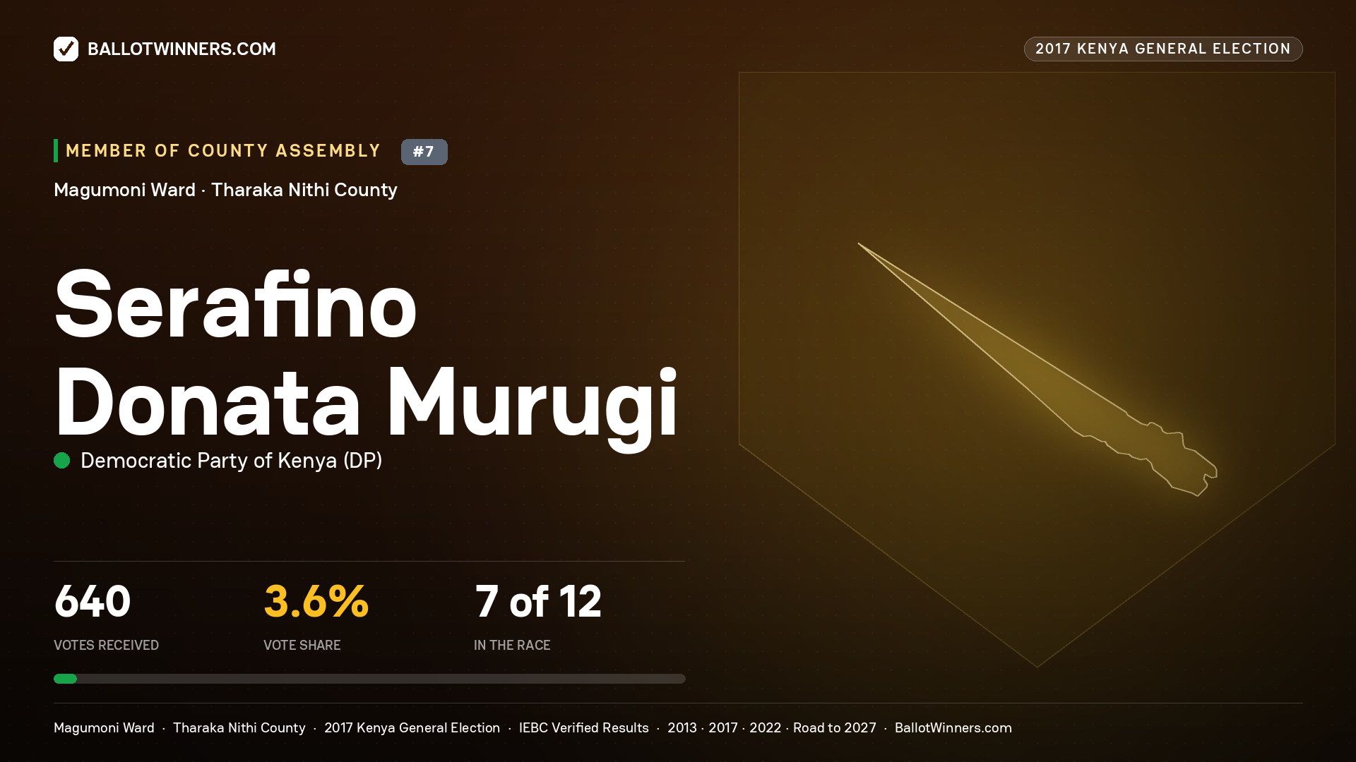 SERAFINO DONATA MURUGI, DEMOCRATIC PARTY OF KENYA, contested Member of County Assembly for MAGUMONI, 640 votes, 2017 Kenya general election.