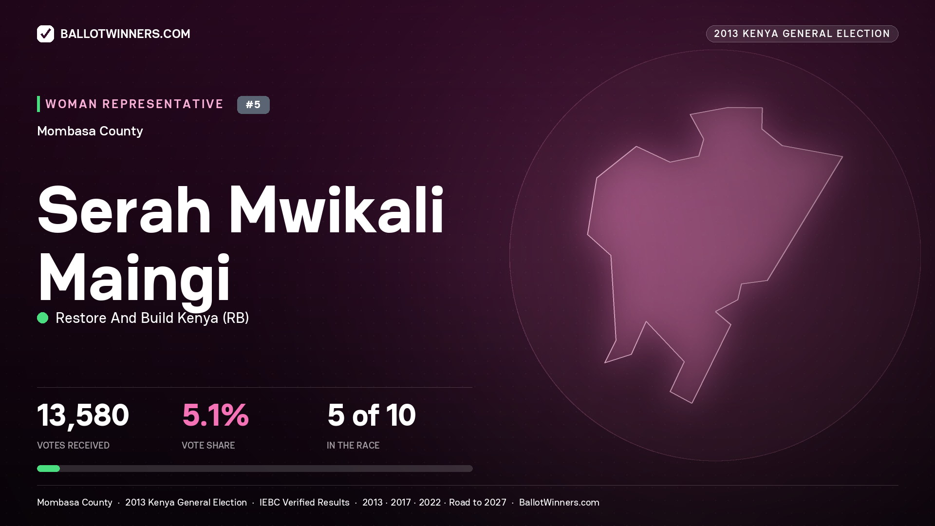 SERAH MWIKALI MAINGI, contested Women Representative for MOMBASA, 13,580 votes, 2013 Kenya general election.
