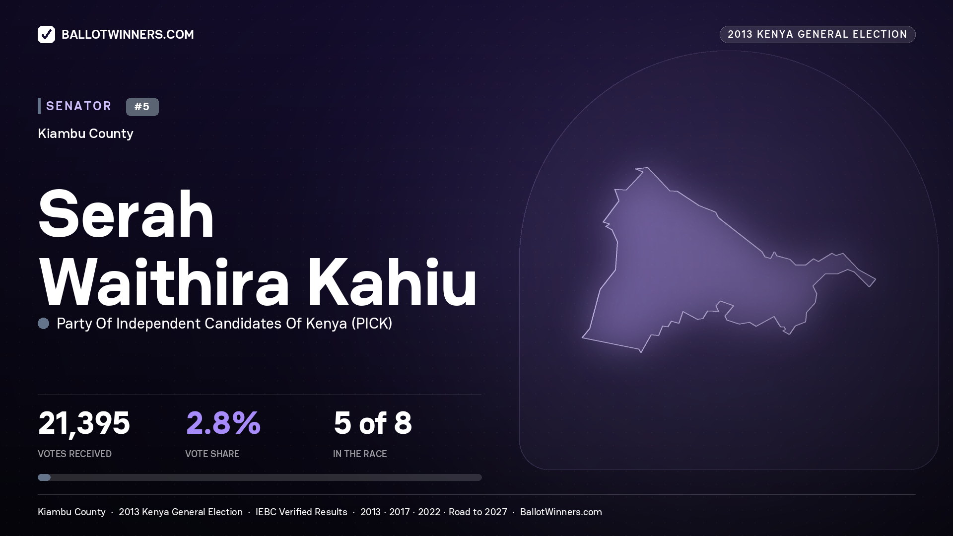 SERAH WAITHIRA KAHIU, contested Senator for KIAMBU, 21,395 votes, 2013 Kenya general election.
