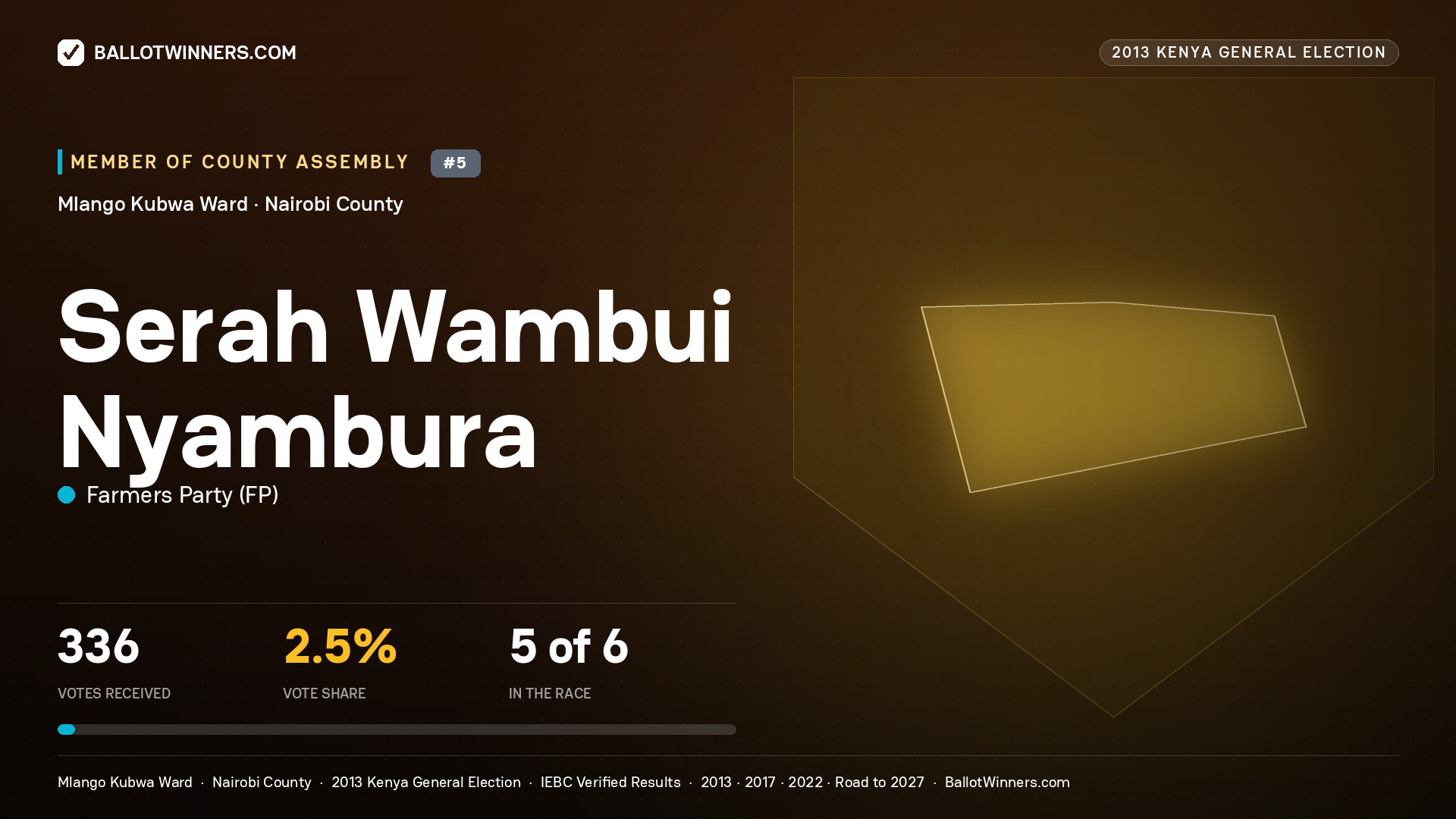 SERAH WAMBUI NYAMBURA, contested Member of County Assembly for MLANGO KUBWA, 336 votes, 2013 Kenya general election.